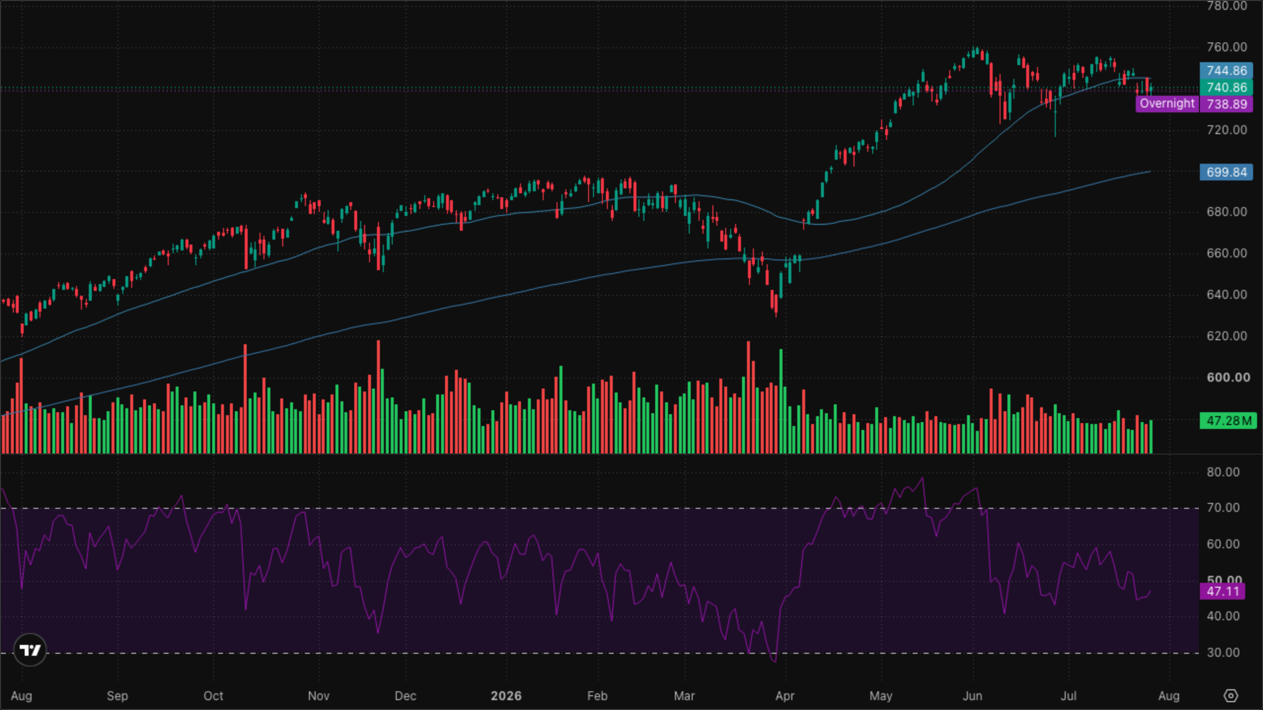SPY (S&P 500)