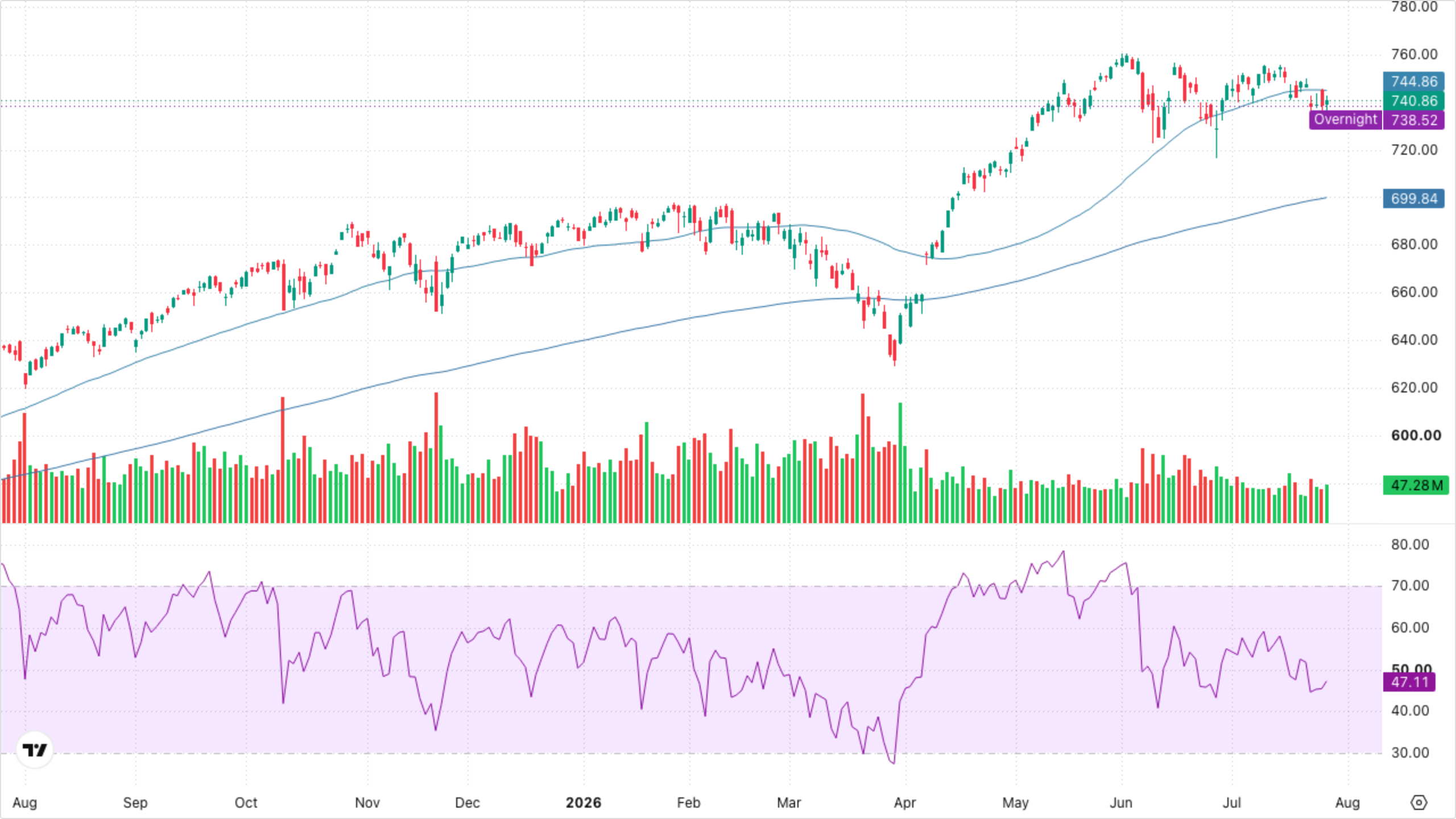SPY (S&P 500)