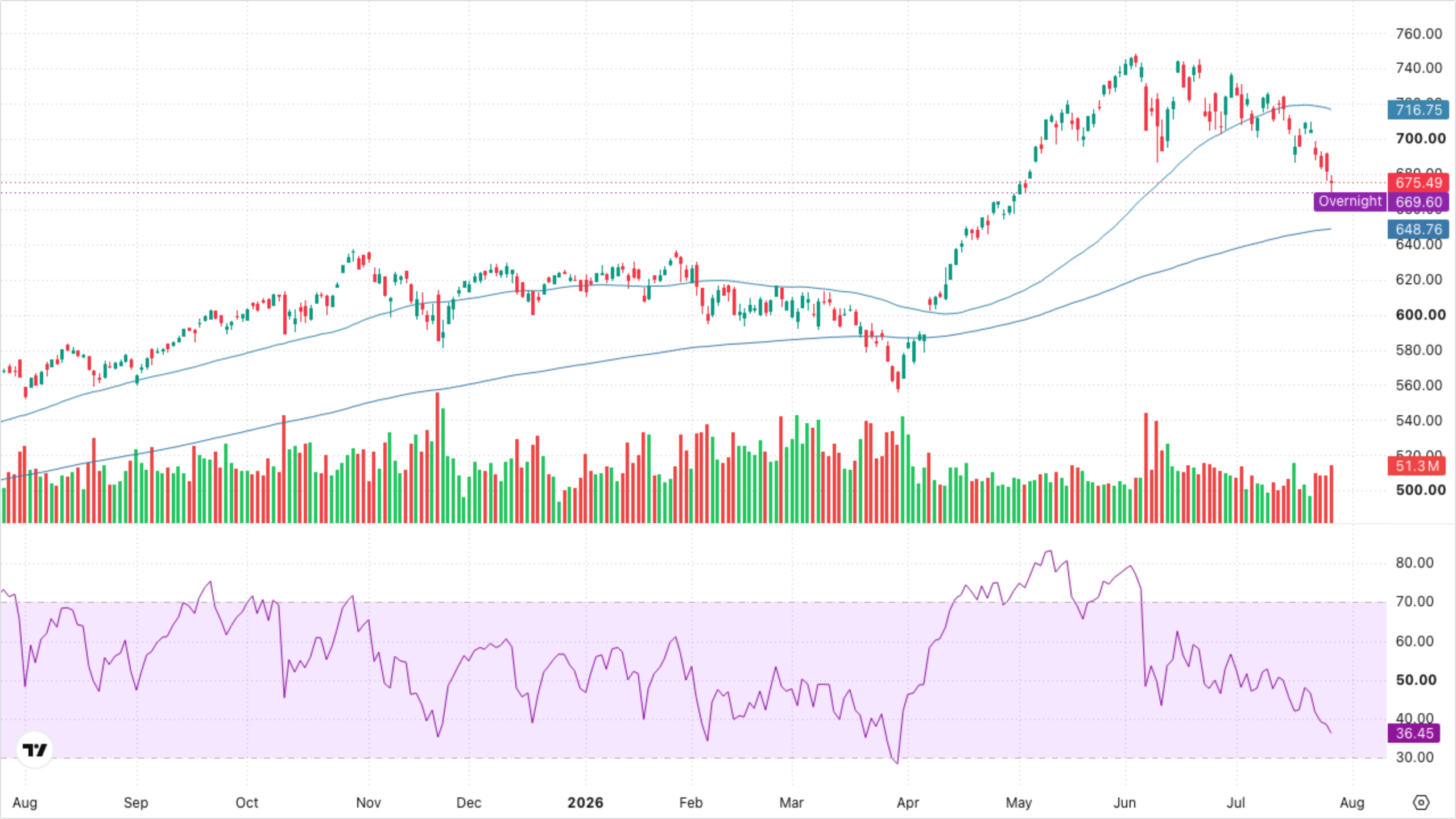 QQQ (Nasdaq-100)