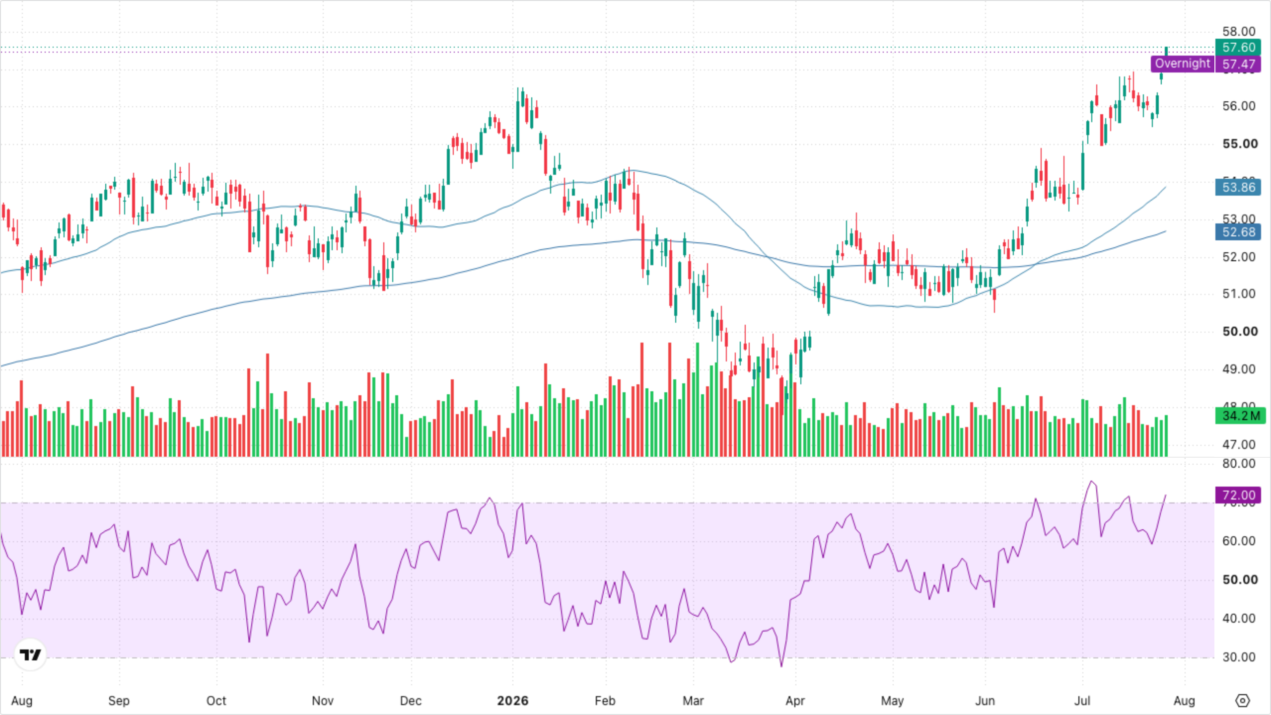 XLF — Financials