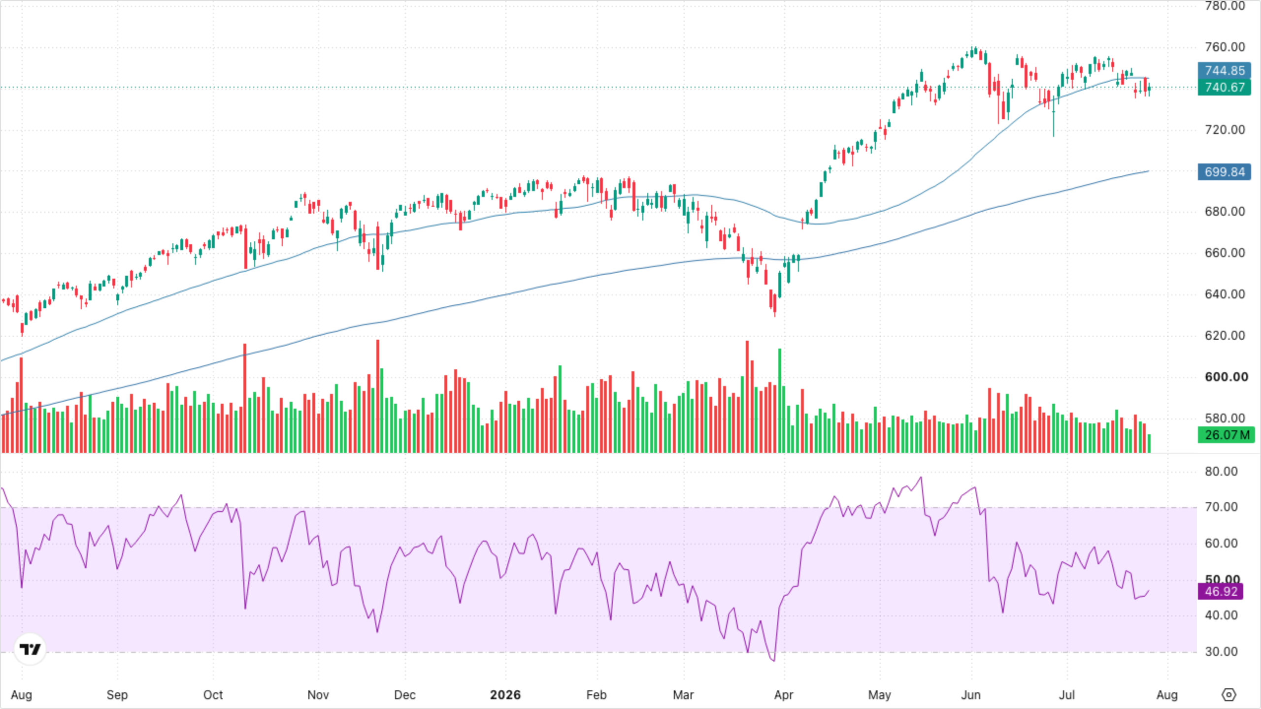 SPY (S&P 500)