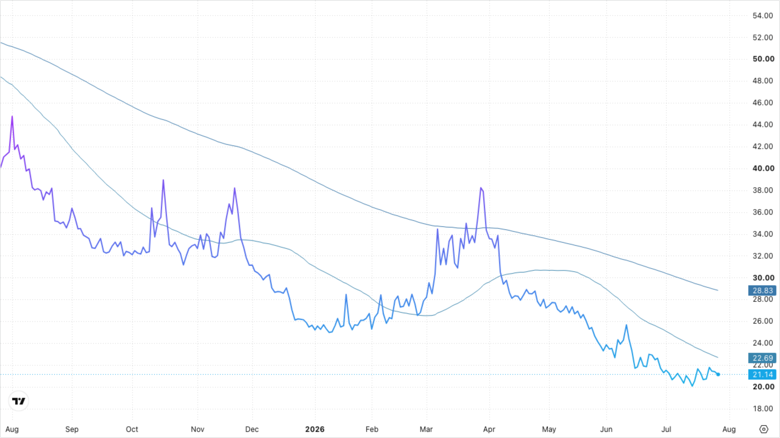 VIXY (VIX Short-Term Futures)