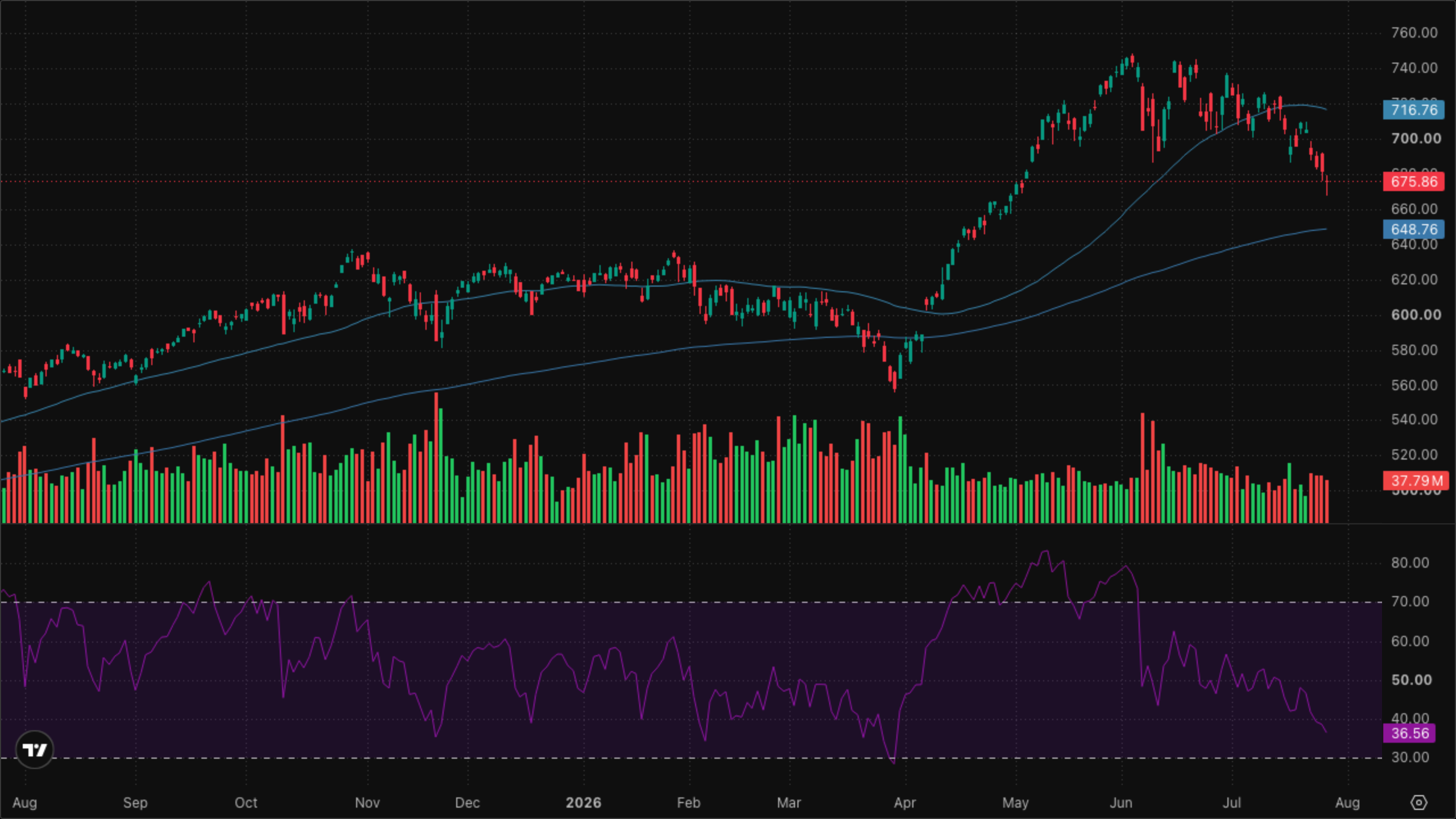 QQQ (Nasdaq-100)