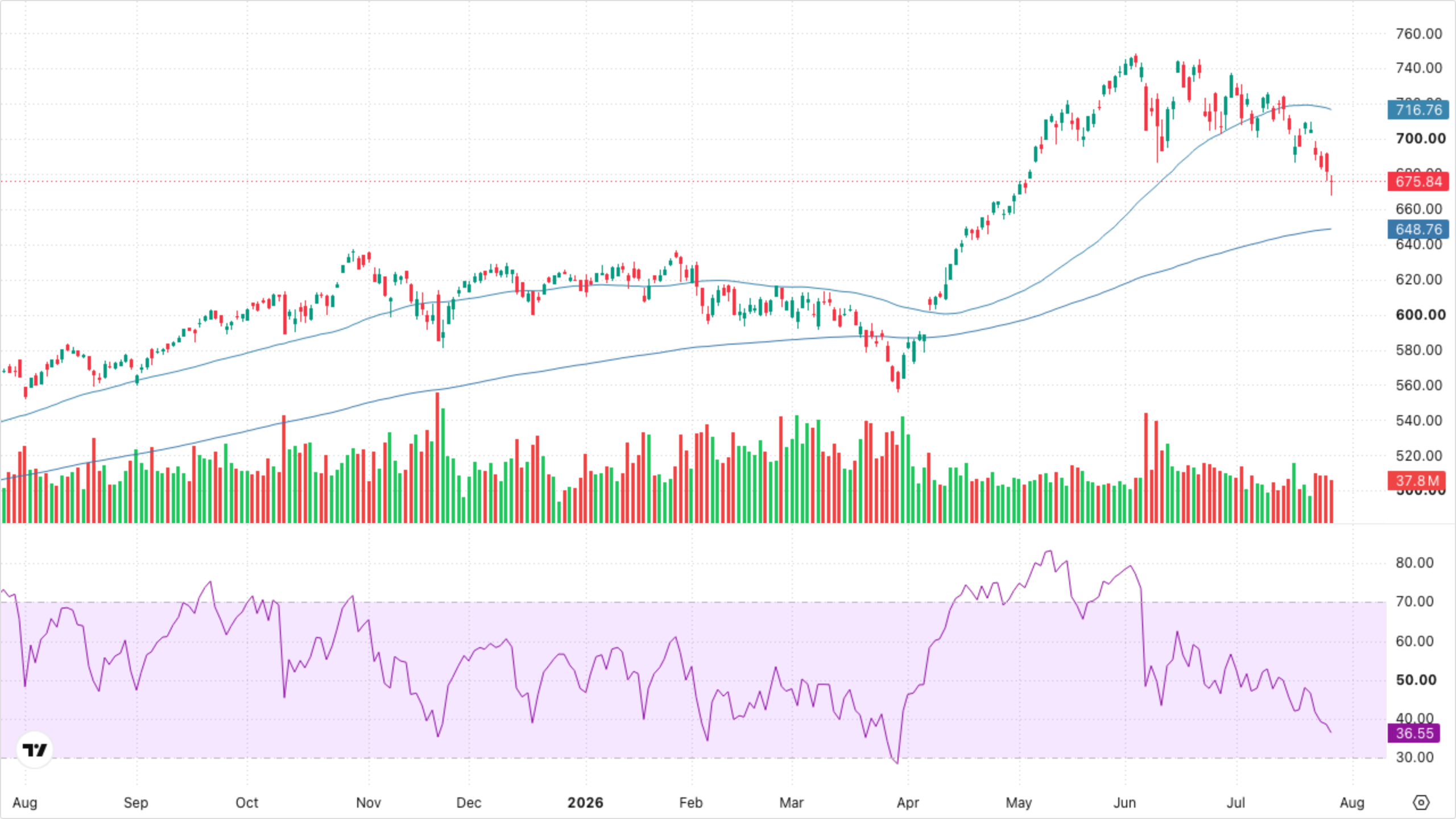 QQQ (Nasdaq-100)