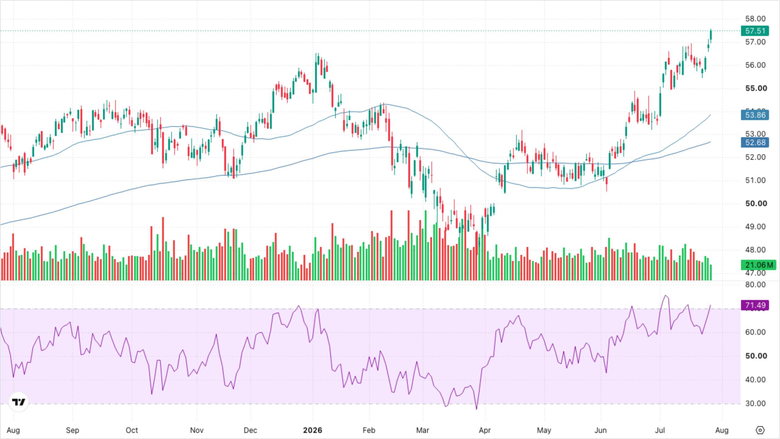 XLF — Financials