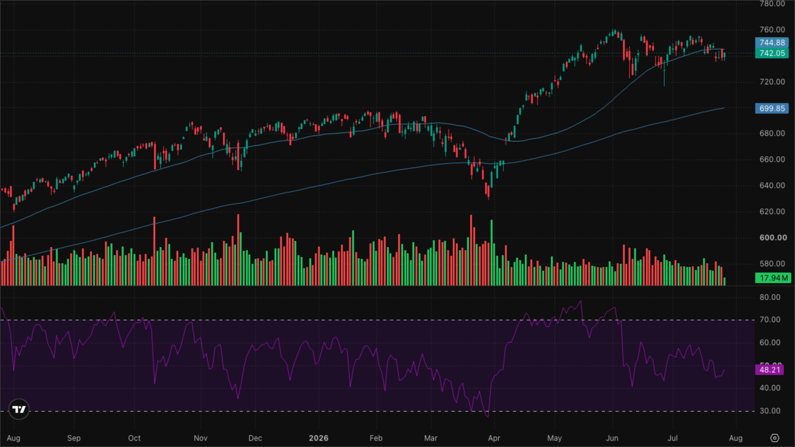 SPY (S&P 500)