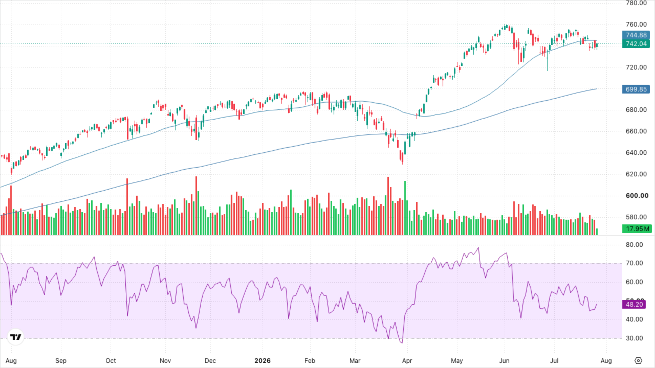 SPY (S&P 500)