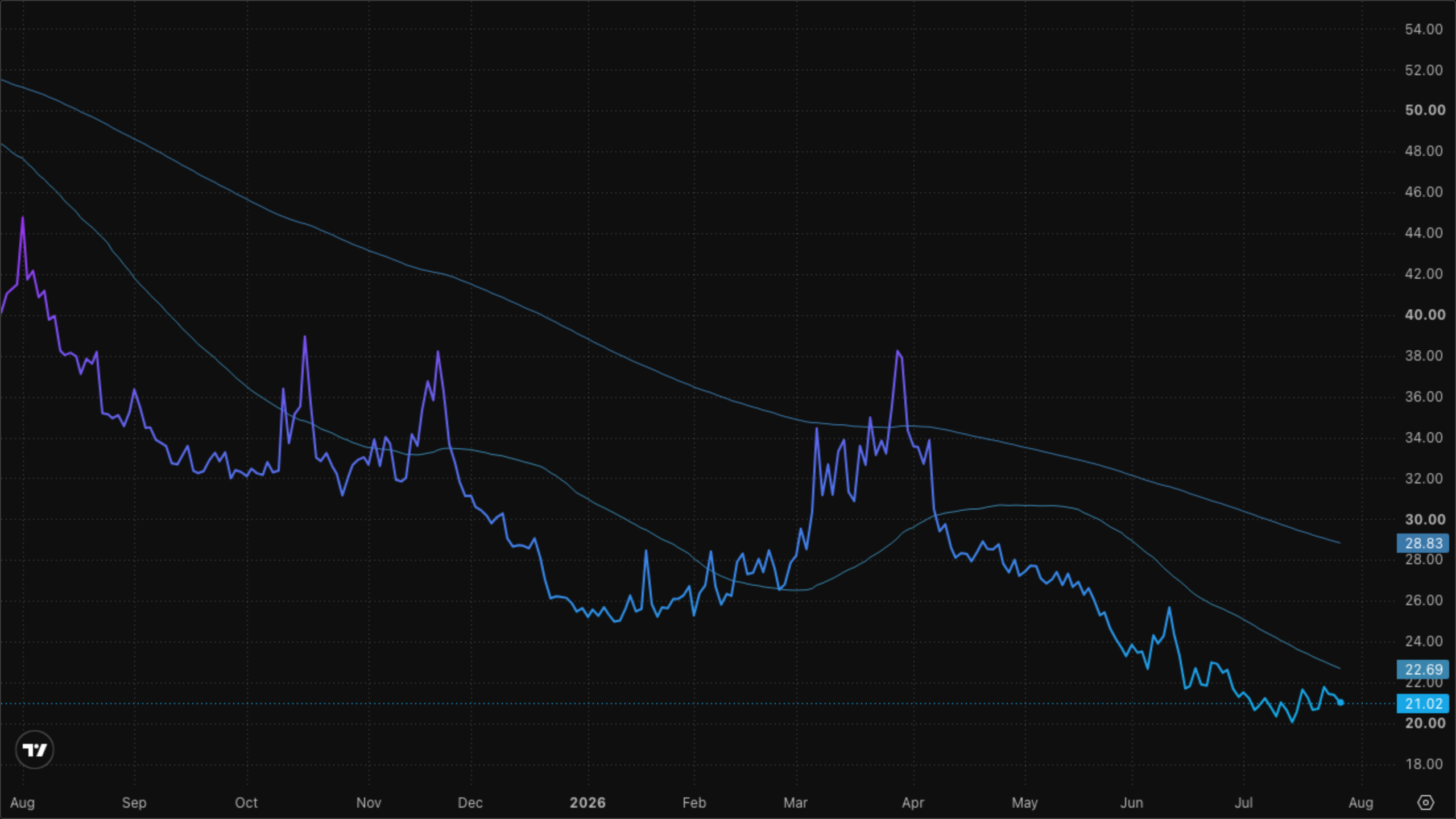 VIXY (VIX Short-Term Futures)