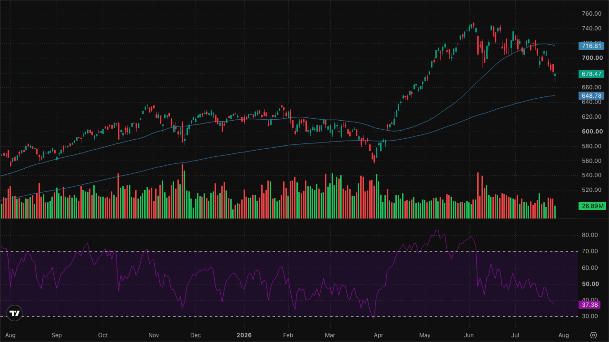QQQ (Nasdaq-100)
