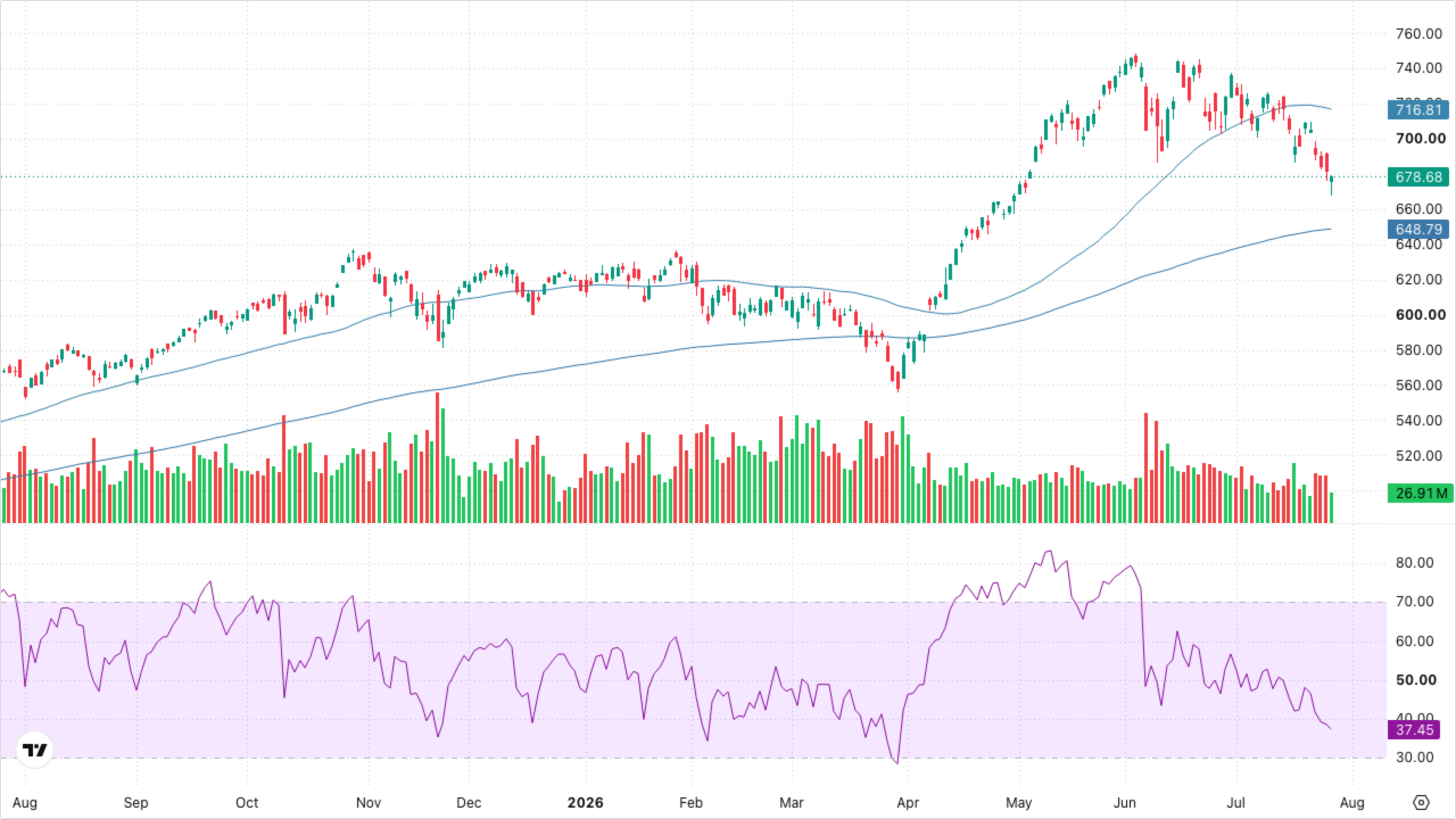 QQQ (Nasdaq-100)