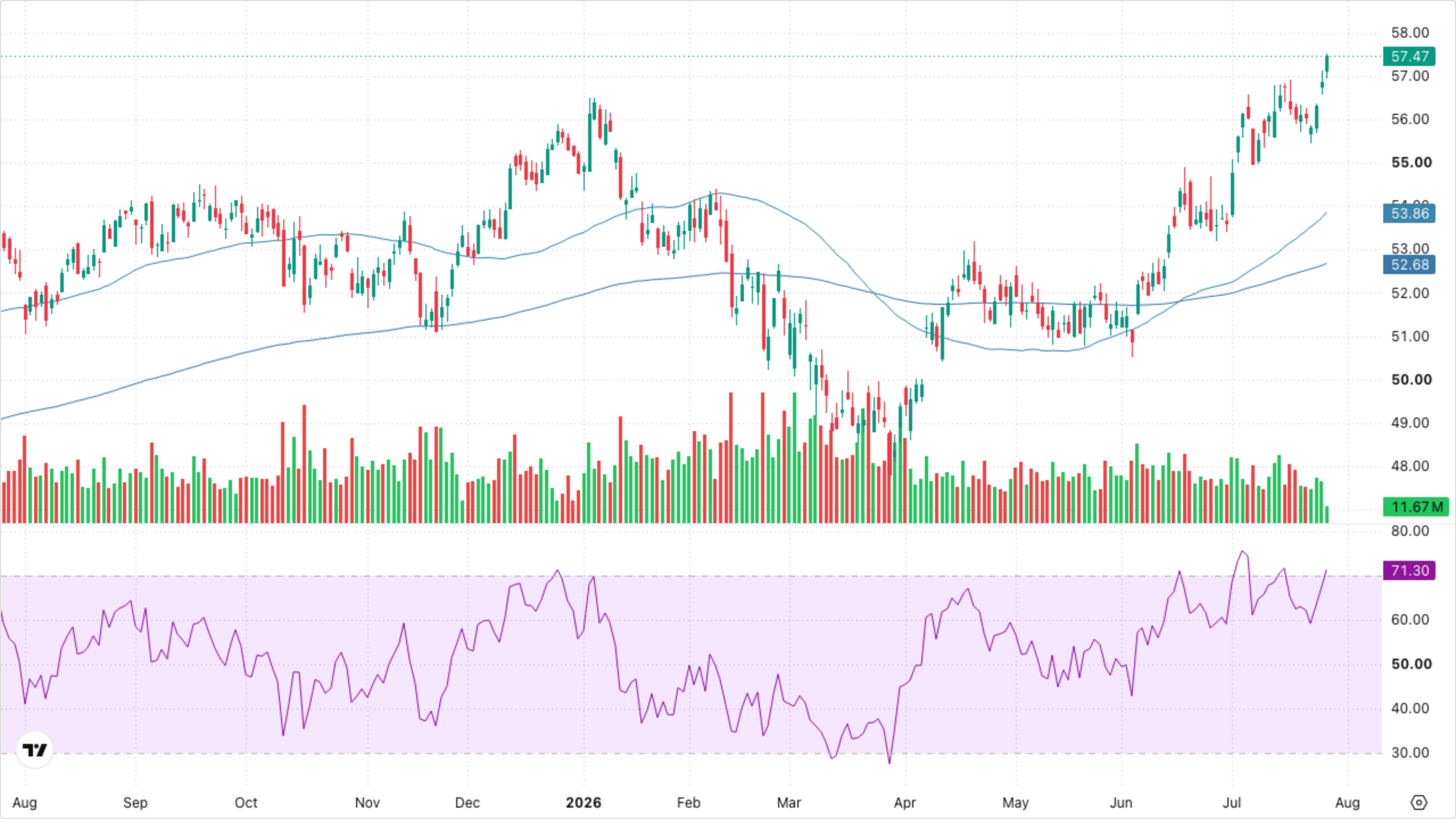 XLF — Financials