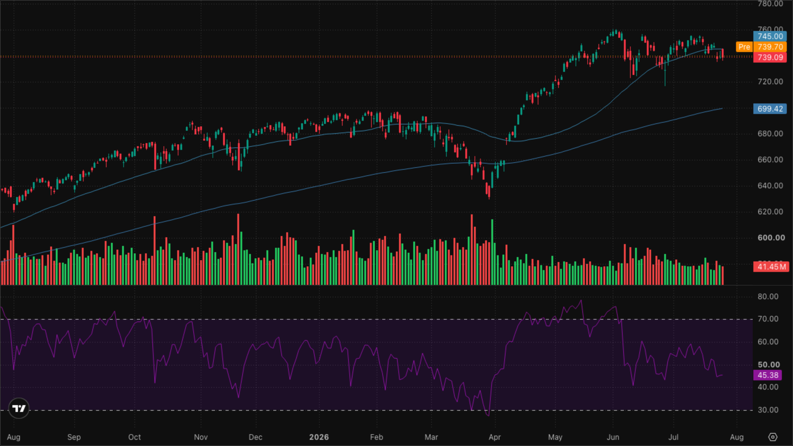 SPY (S&P 500)