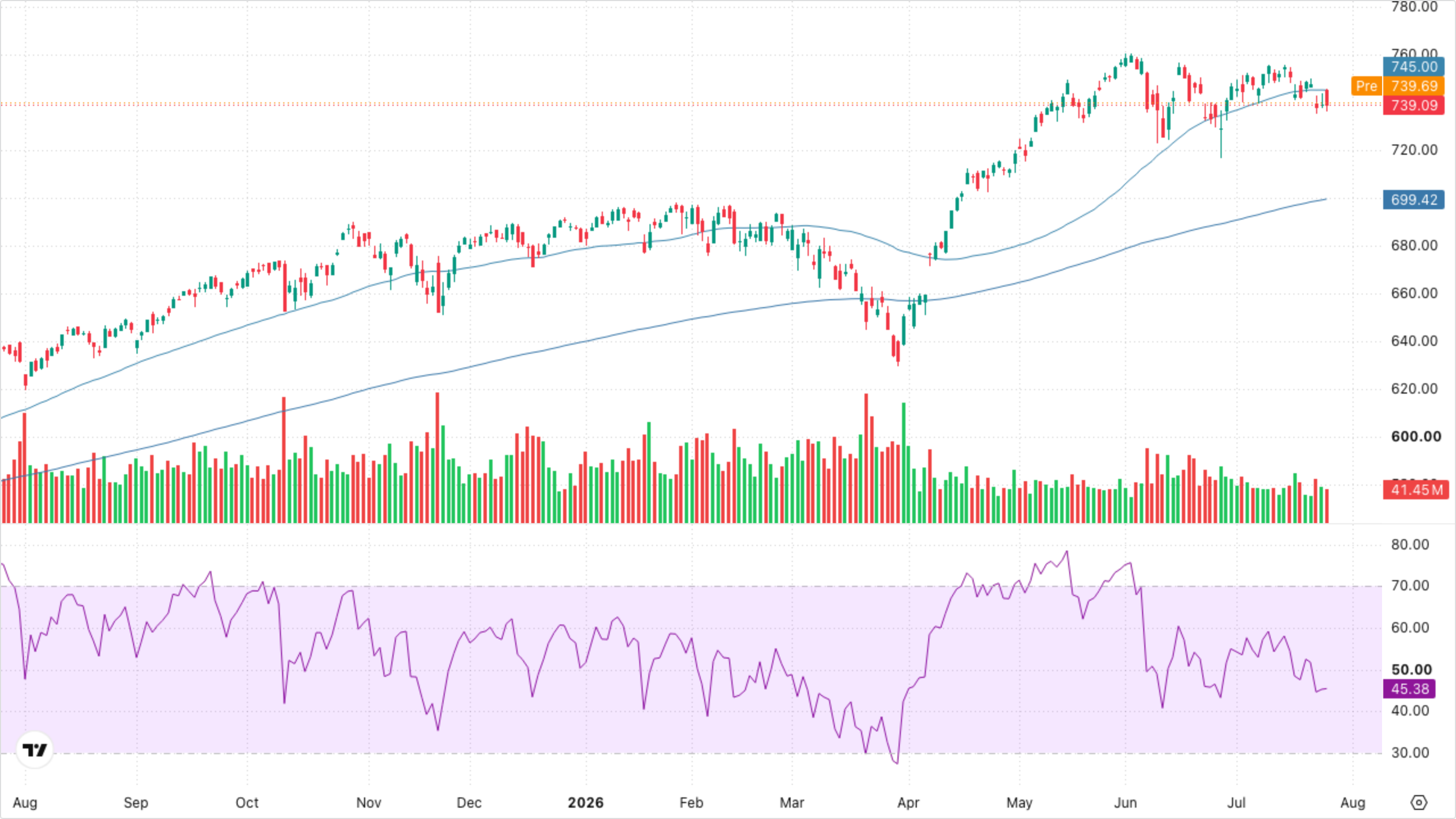 SPY (S&P 500)