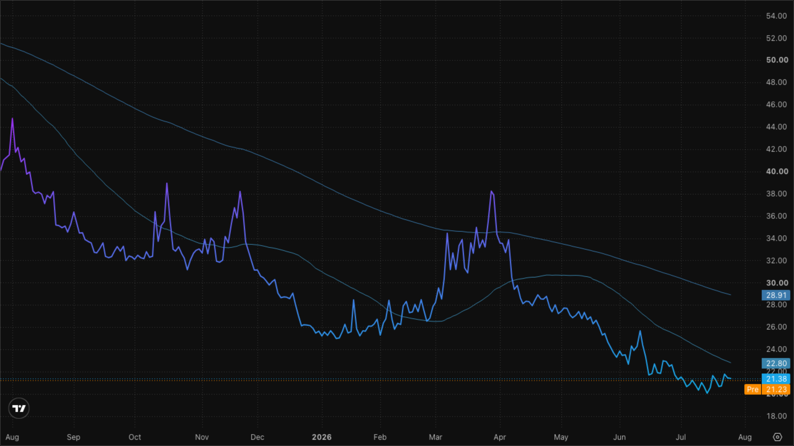 VIXY (VIX Short-Term Futures)