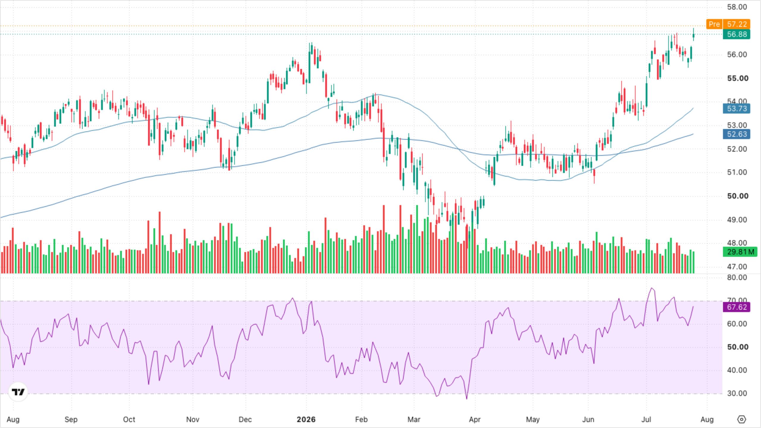 XLF — Financials