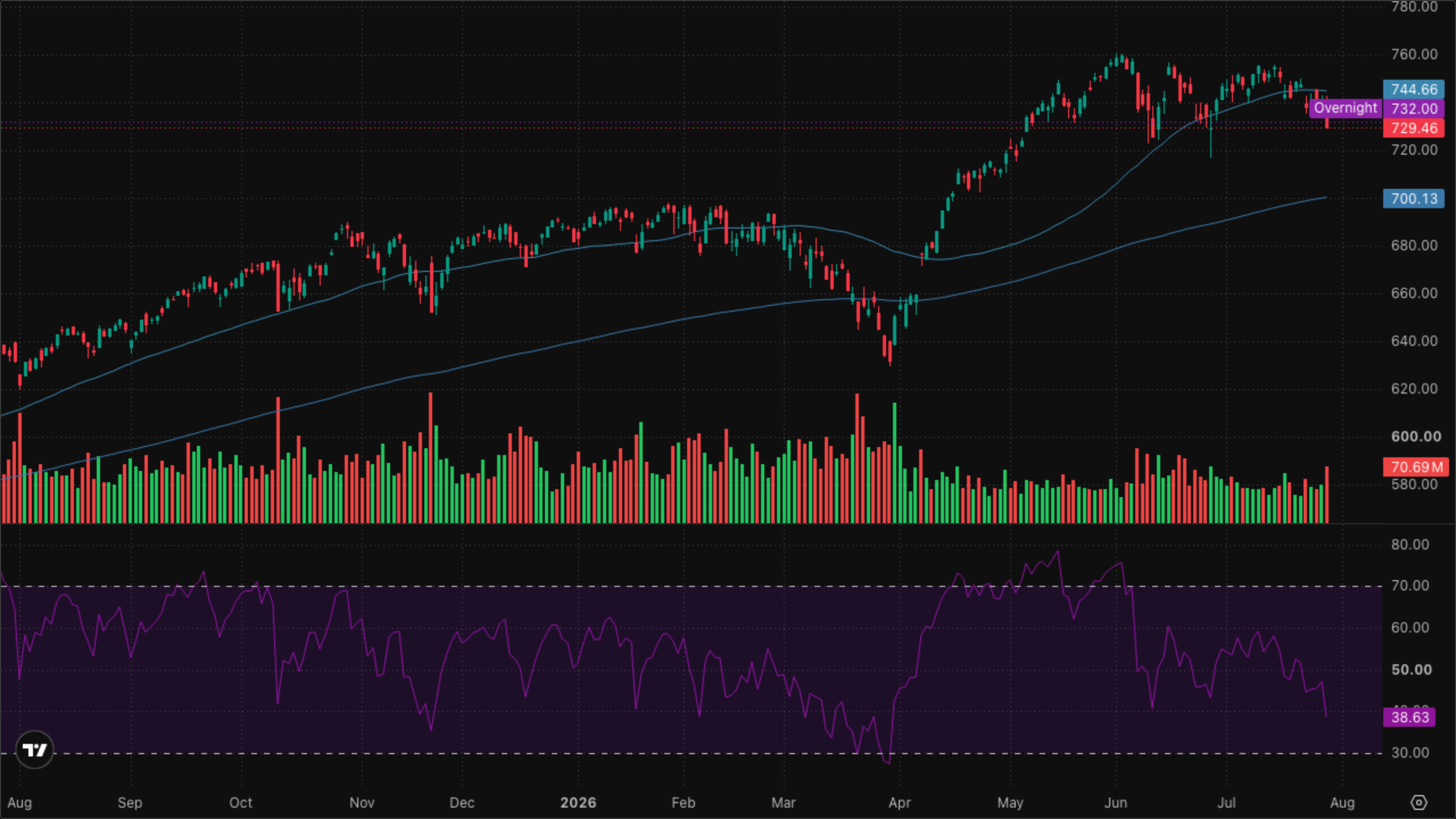 SPY (S&P 500)