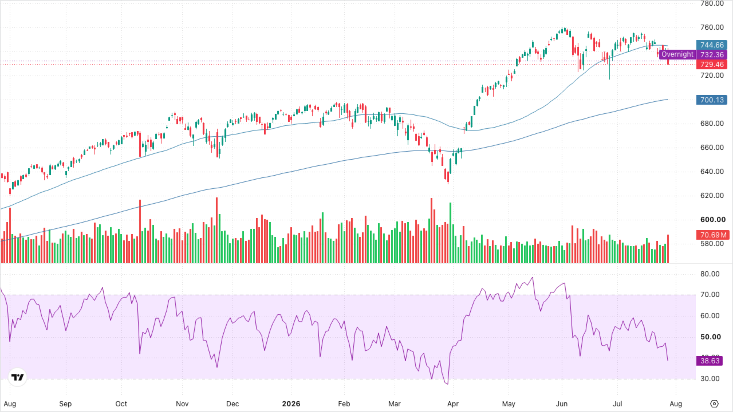 SPY (S&P 500)