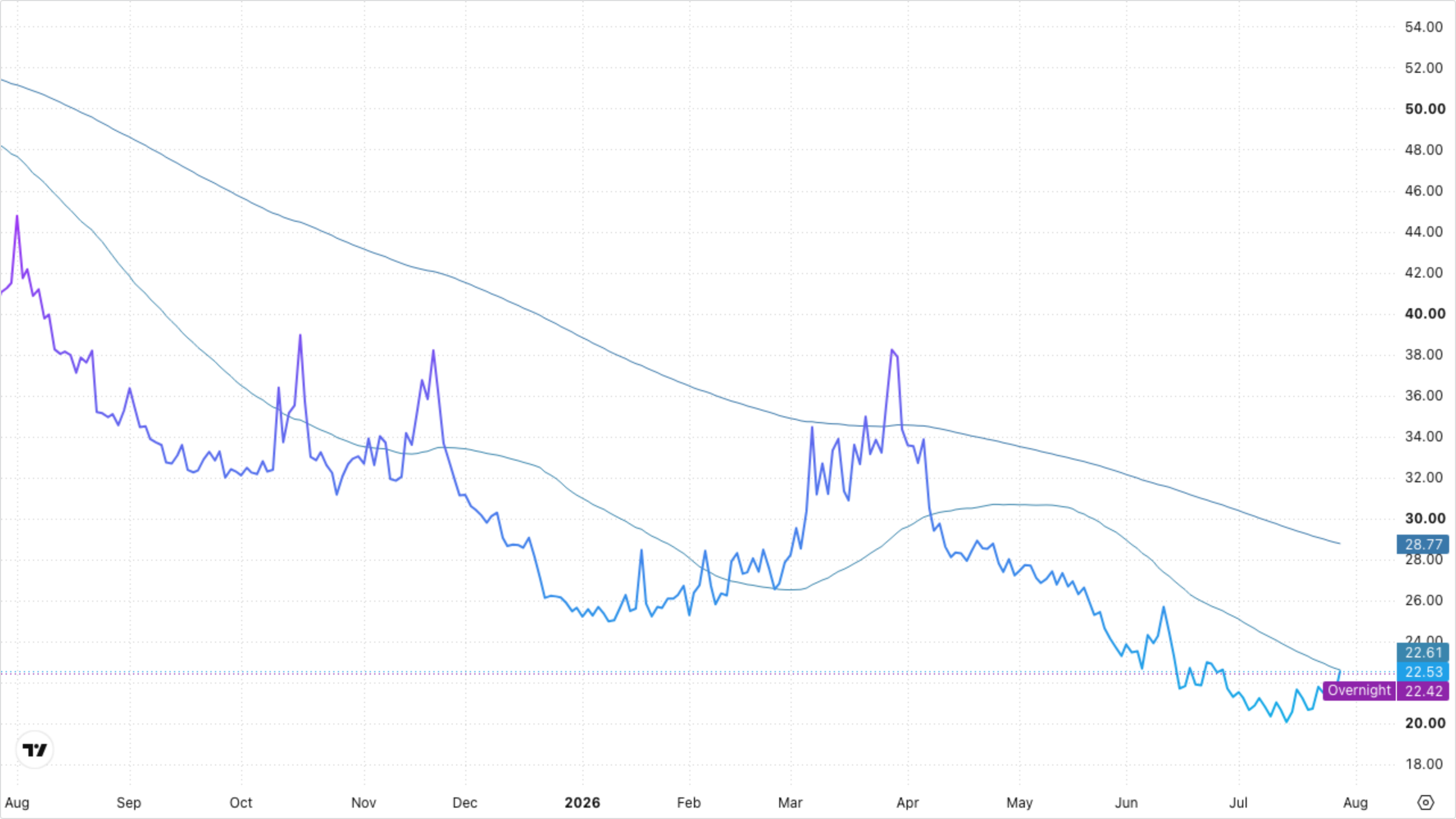 VIXY (VIX Short-Term Futures)