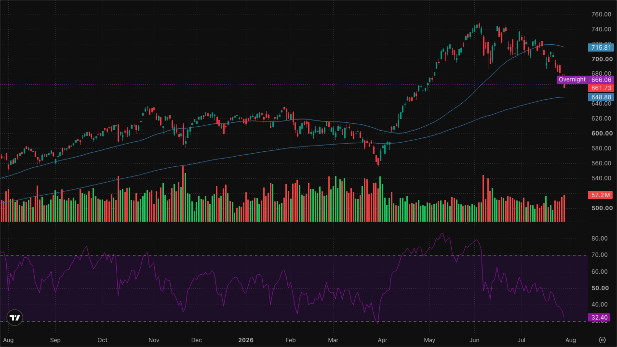QQQ (Nasdaq-100)