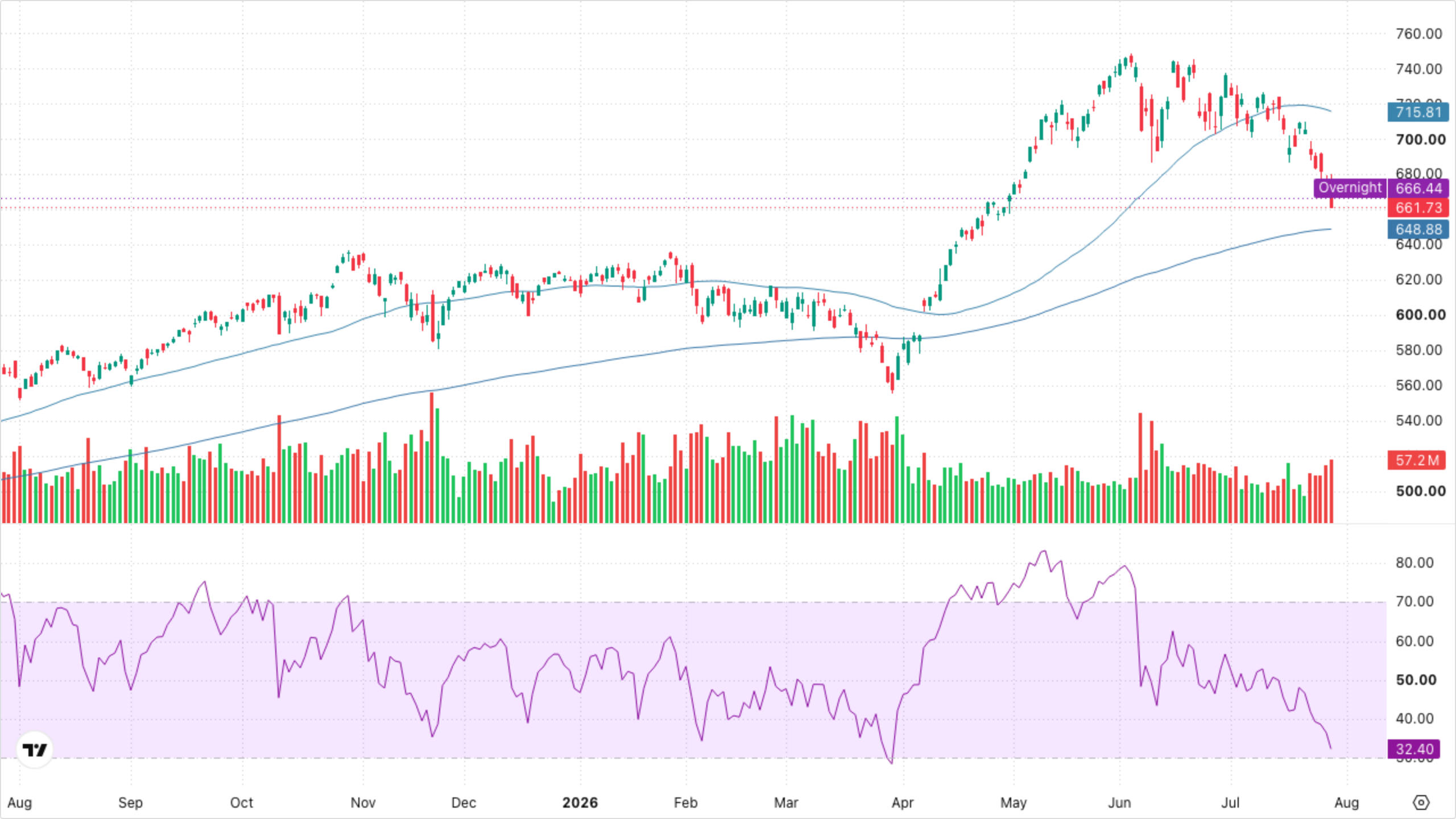 QQQ (Nasdaq-100)