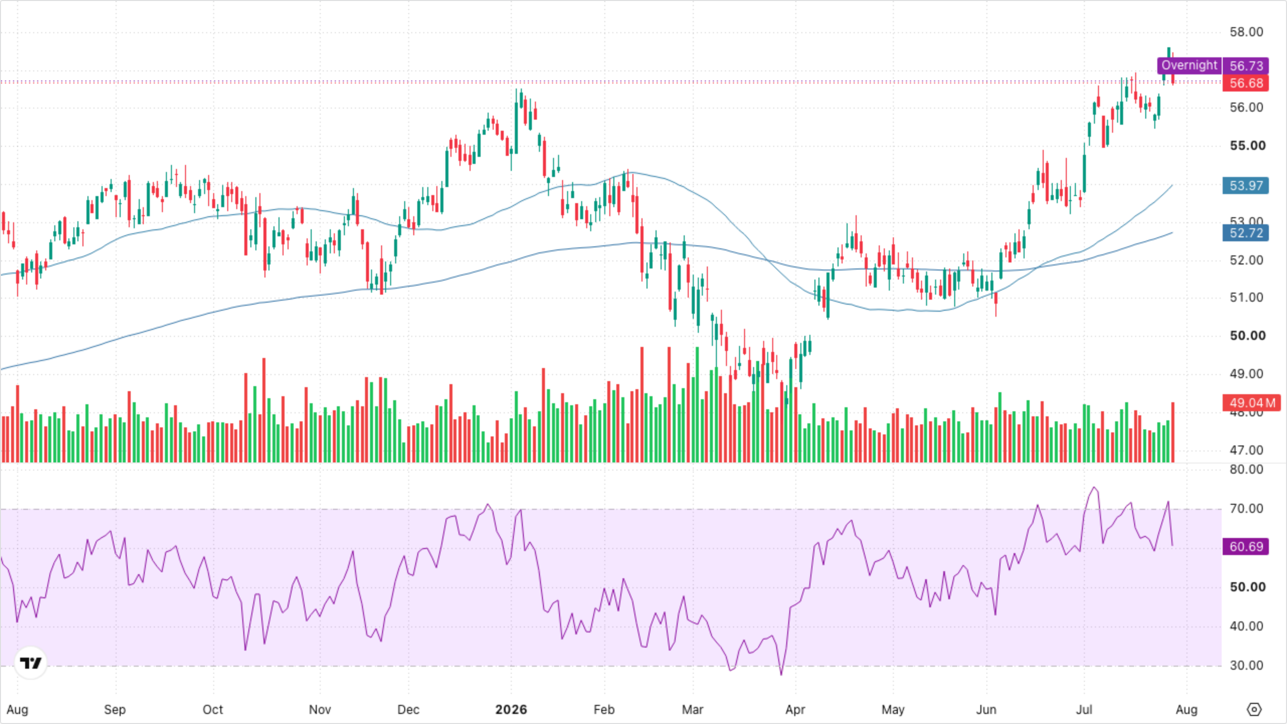 XLF — Financials