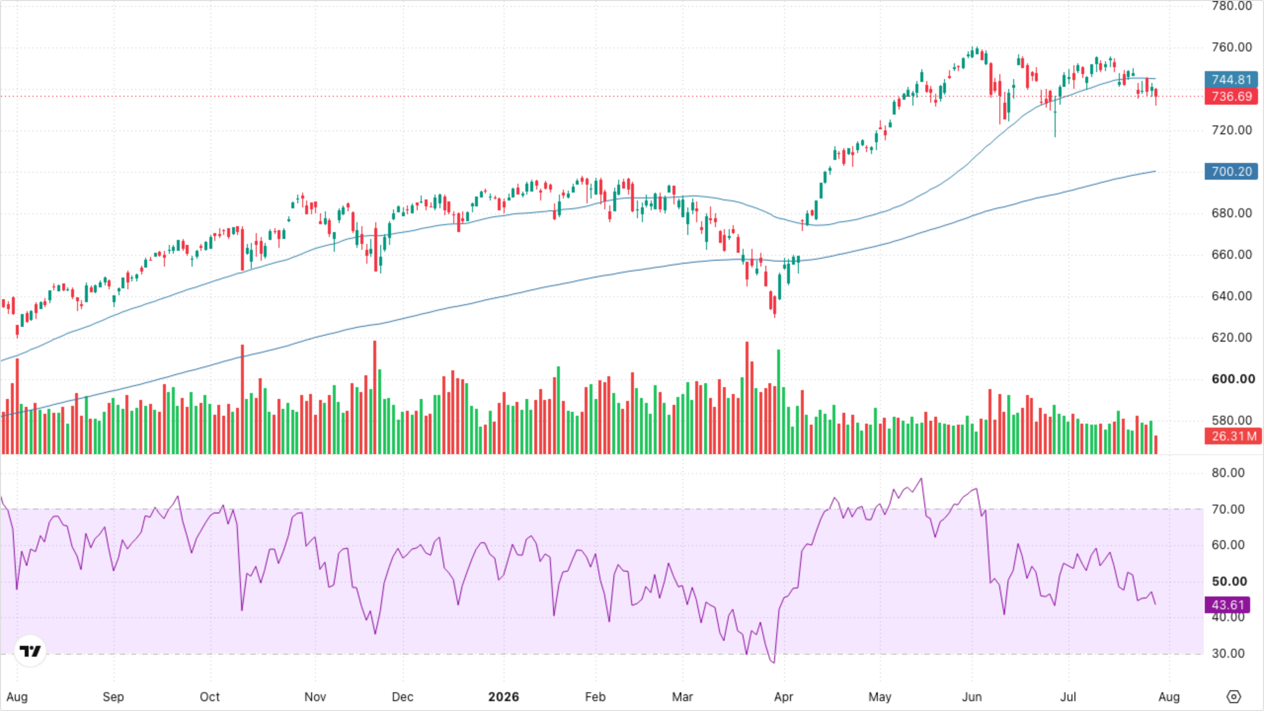 SPY (S&P 500)