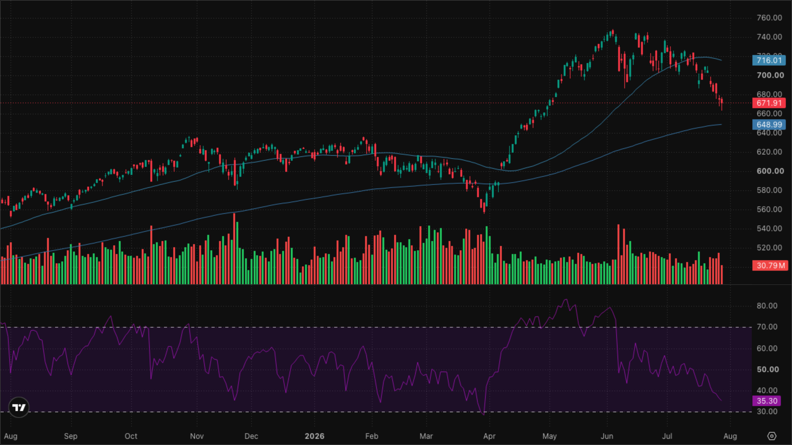 QQQ (Nasdaq-100)