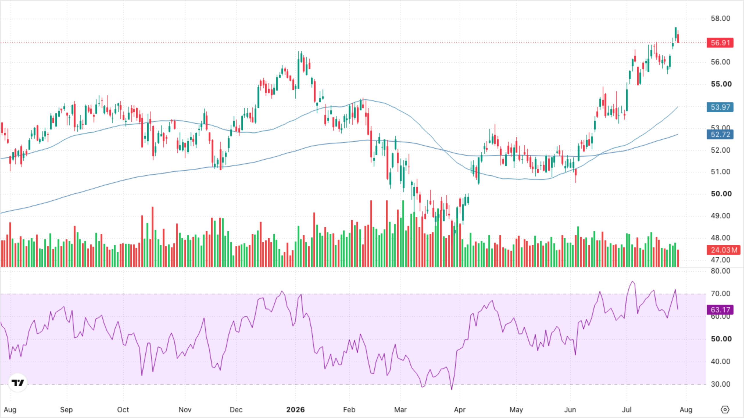 XLF — Financials