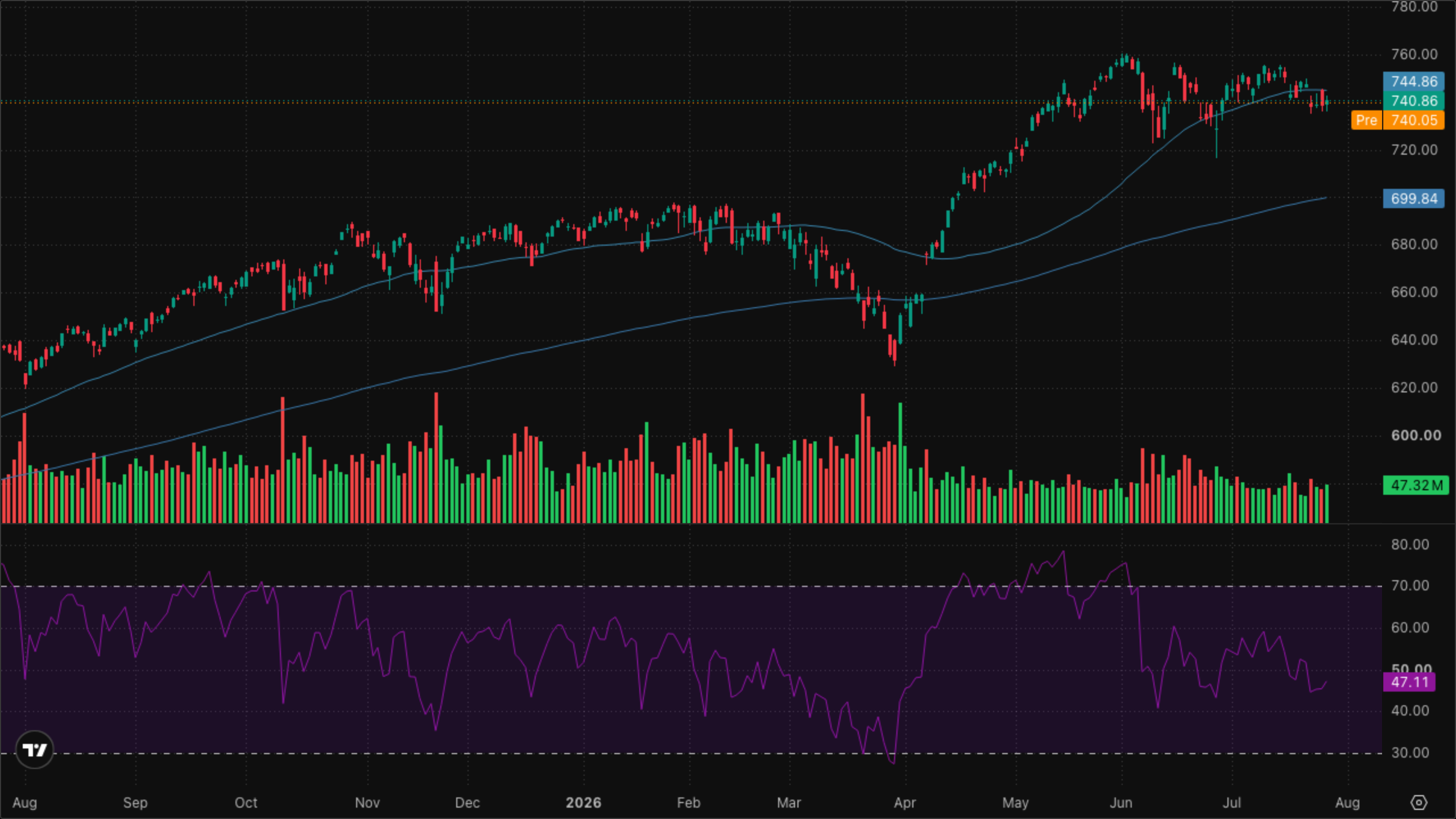 SPY (S&P 500)