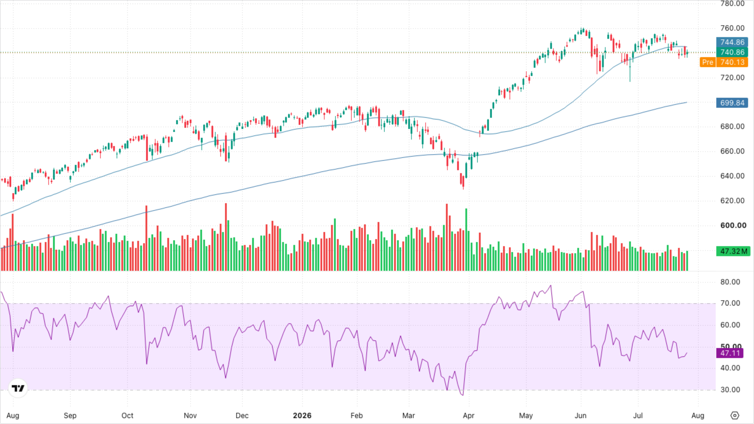 SPY (S&P 500)