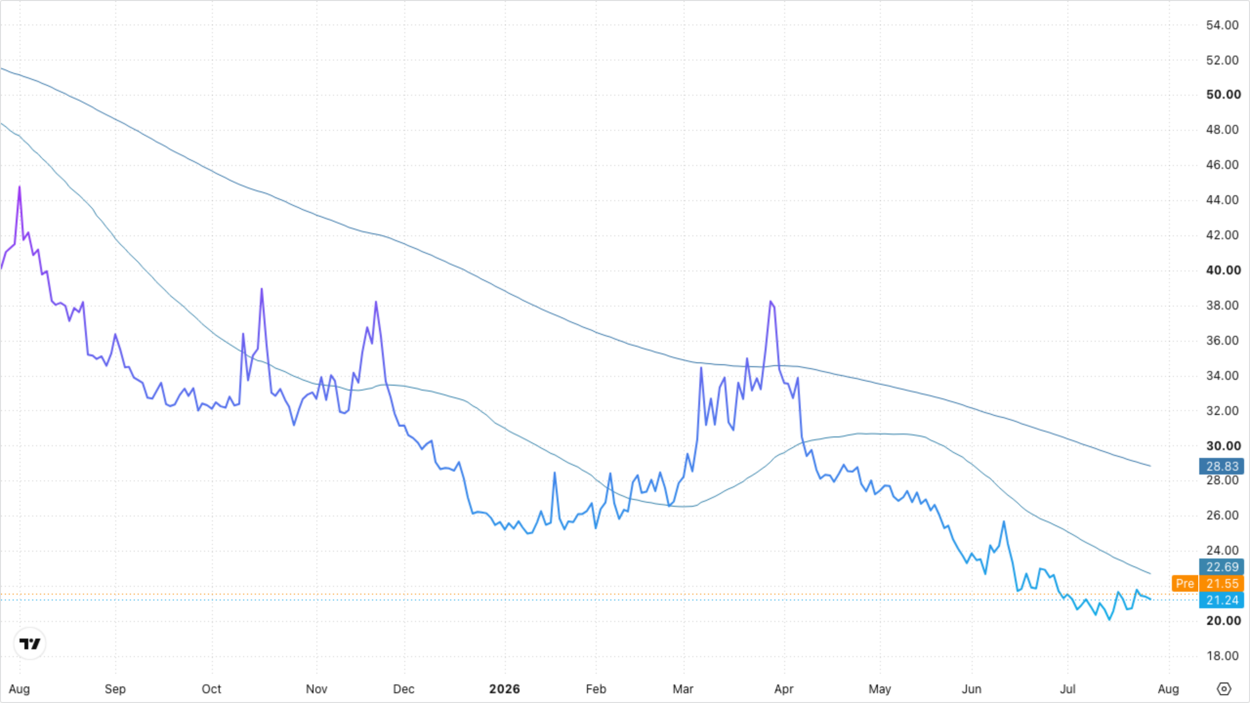 VIXY (VIX Short-Term Futures)