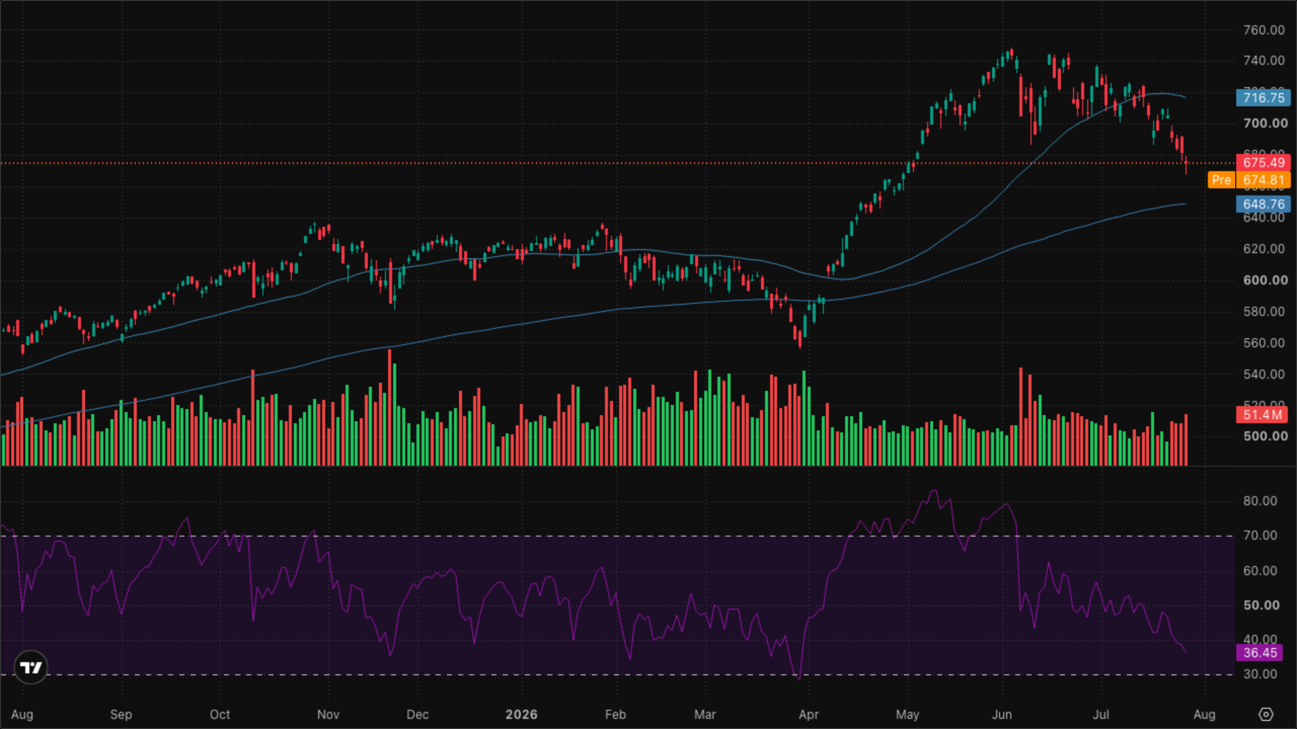 QQQ (Nasdaq-100)