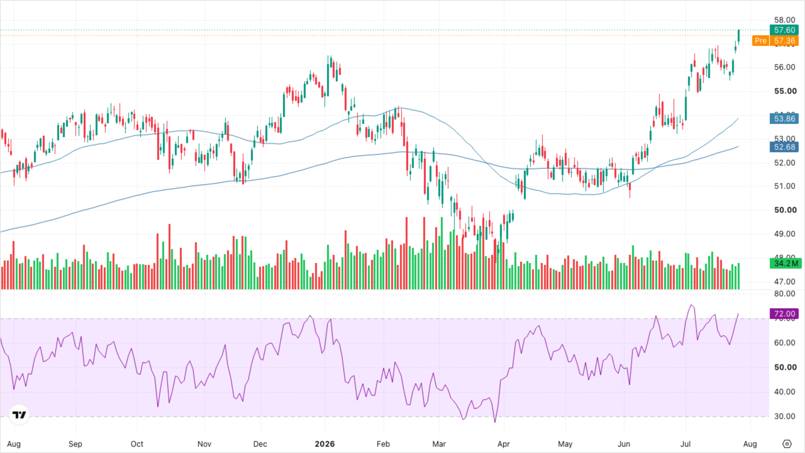 XLF — Financials