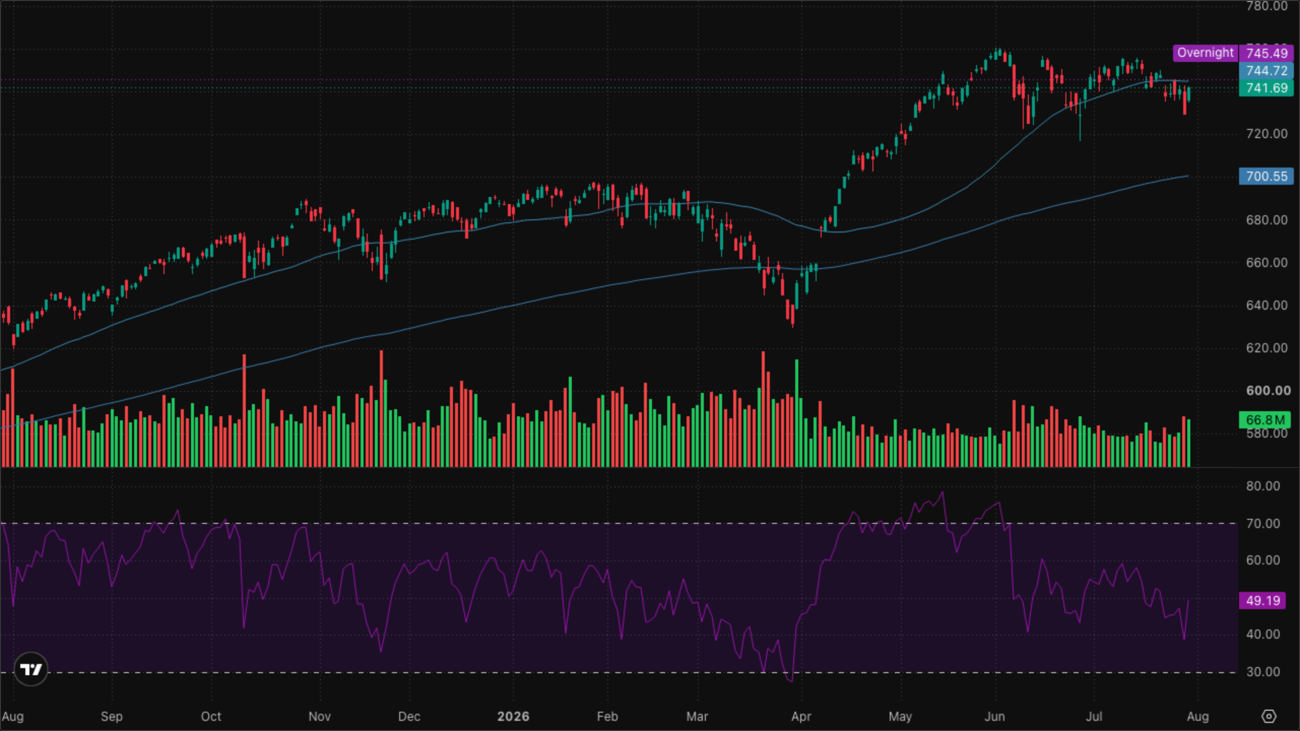 SPY (S&P 500)