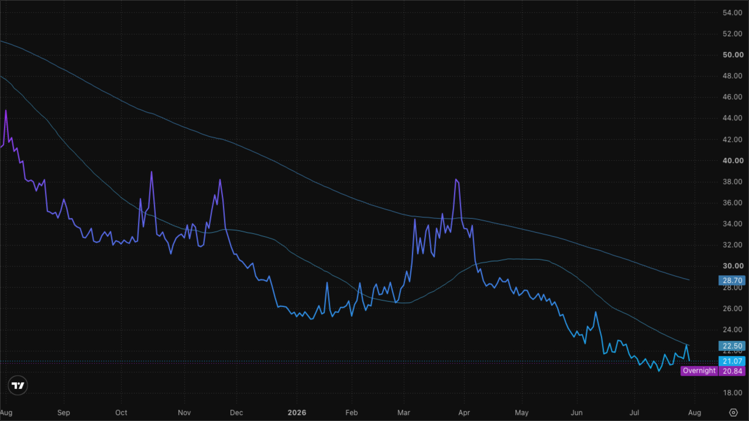 VIXY (VIX Short-Term Futures)