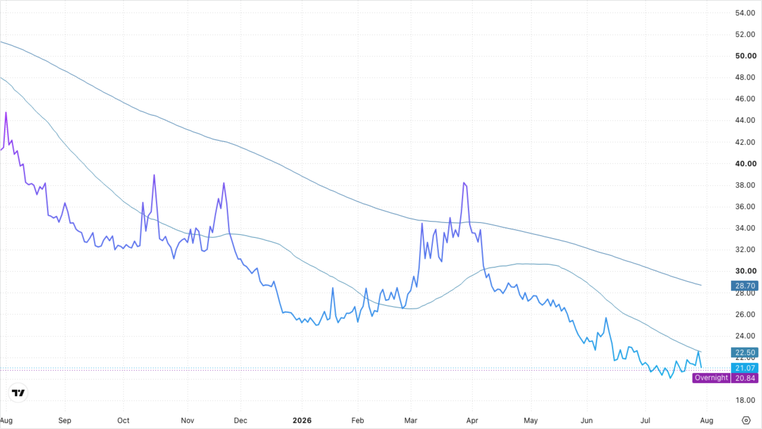 VIXY (VIX Short-Term Futures)