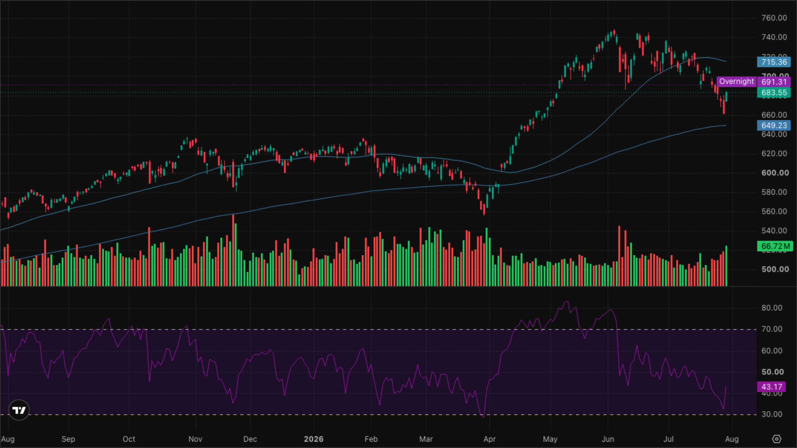 QQQ (Nasdaq-100)