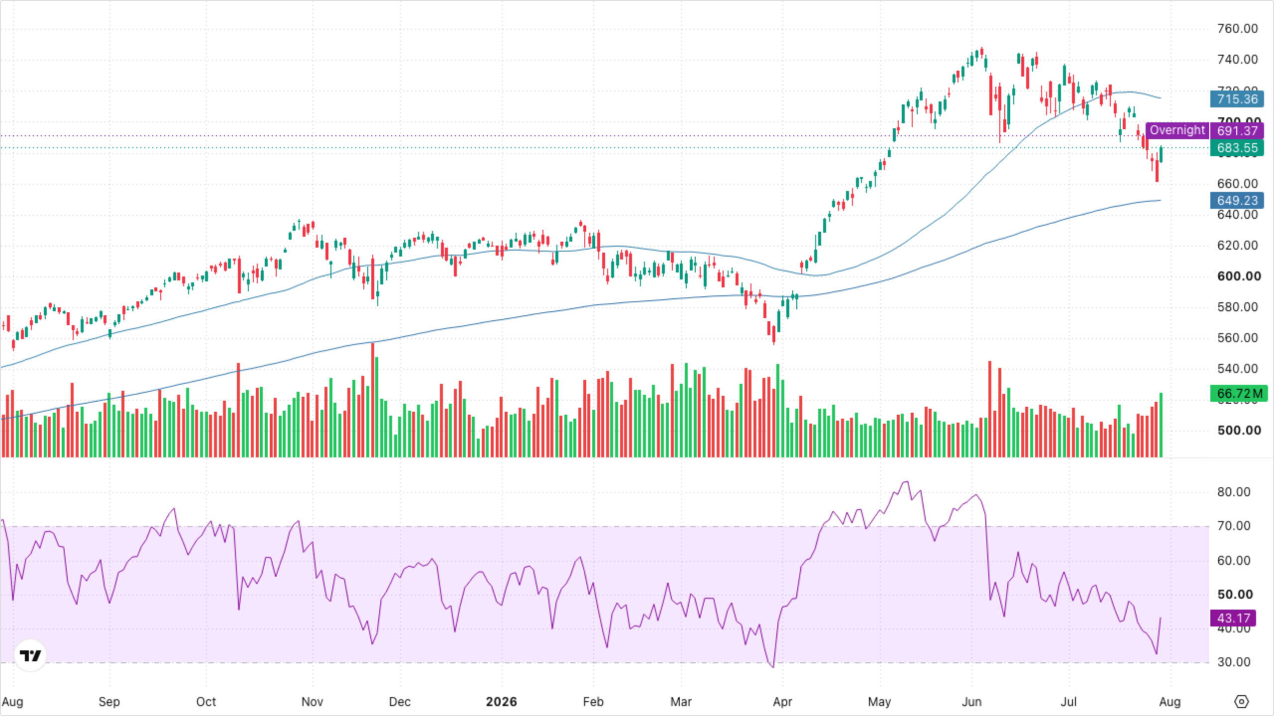 QQQ (Nasdaq-100)
