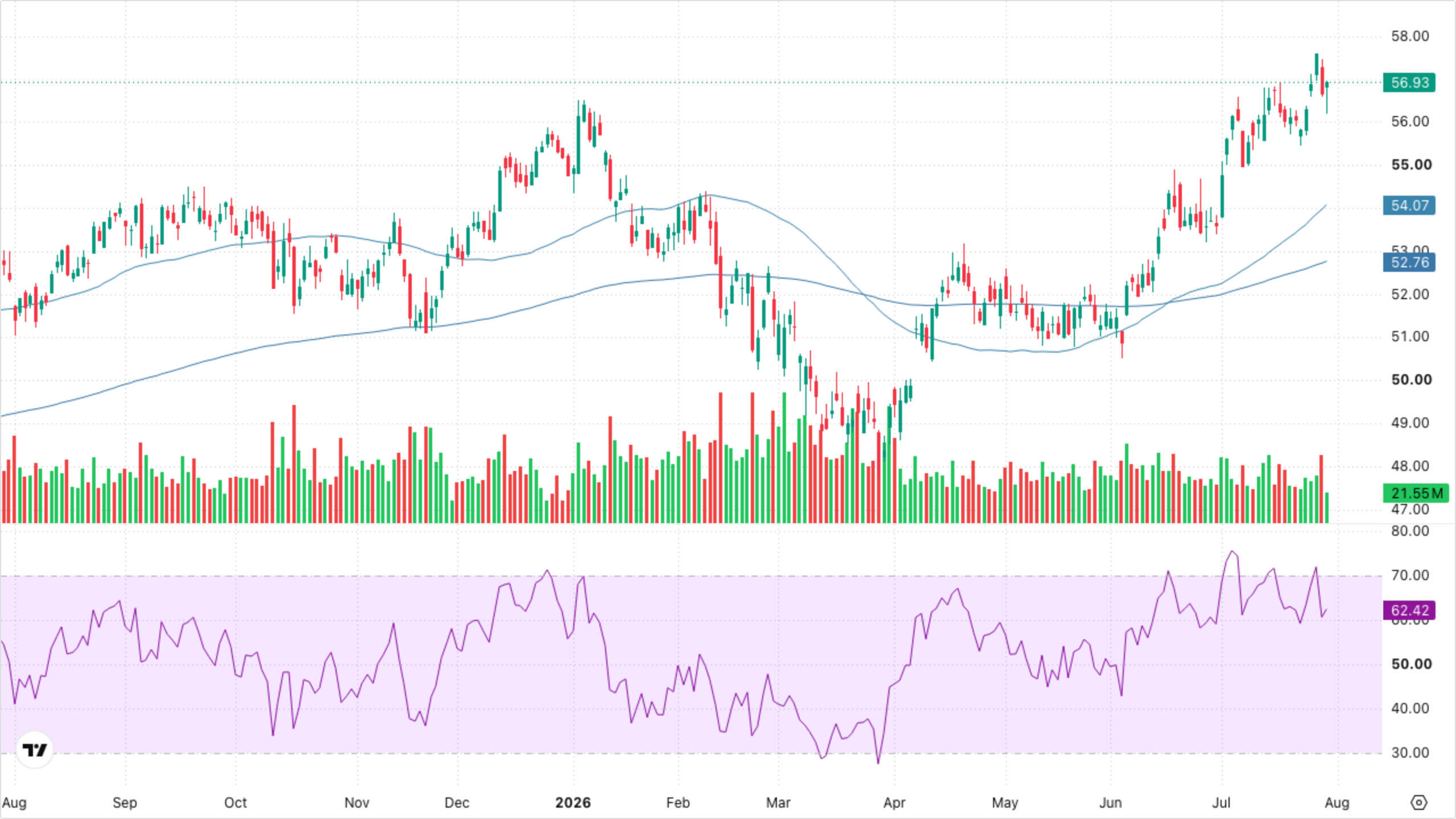 XLF — Financials