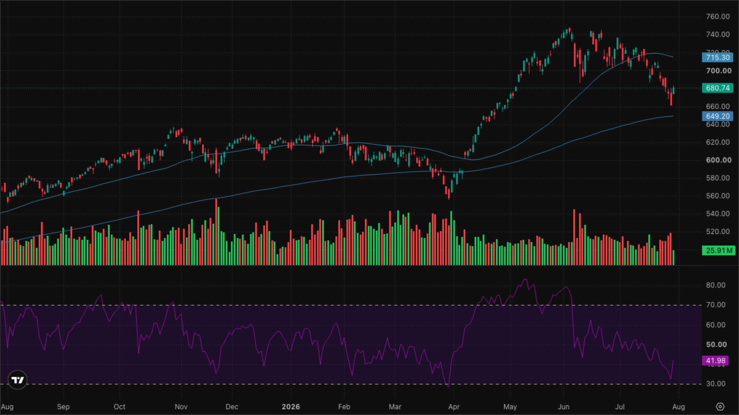 QQQ (Nasdaq-100)