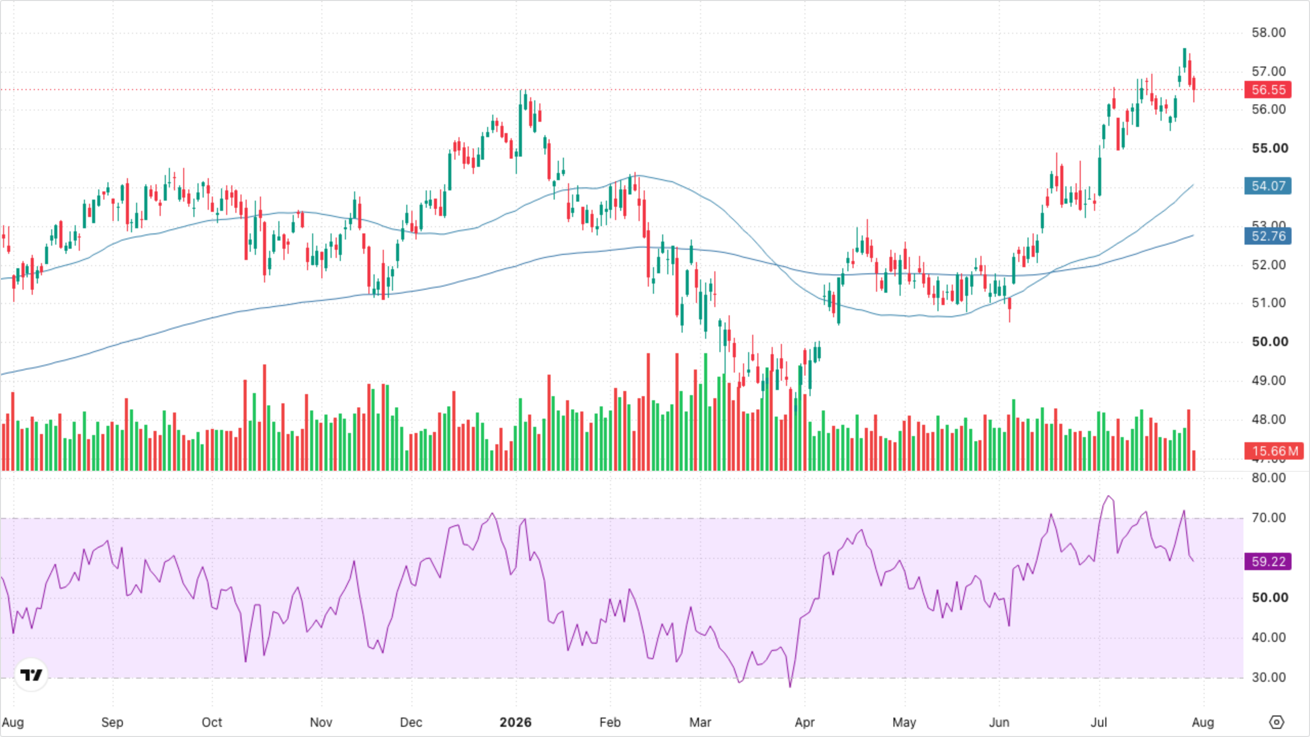 XLF — Financials
