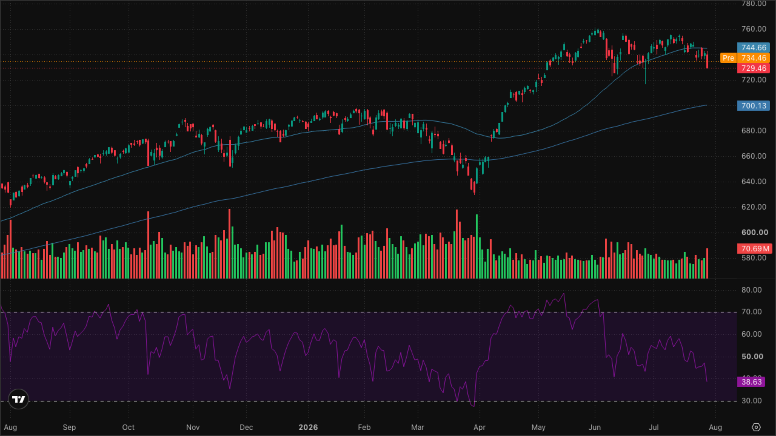 SPY (S&P 500)