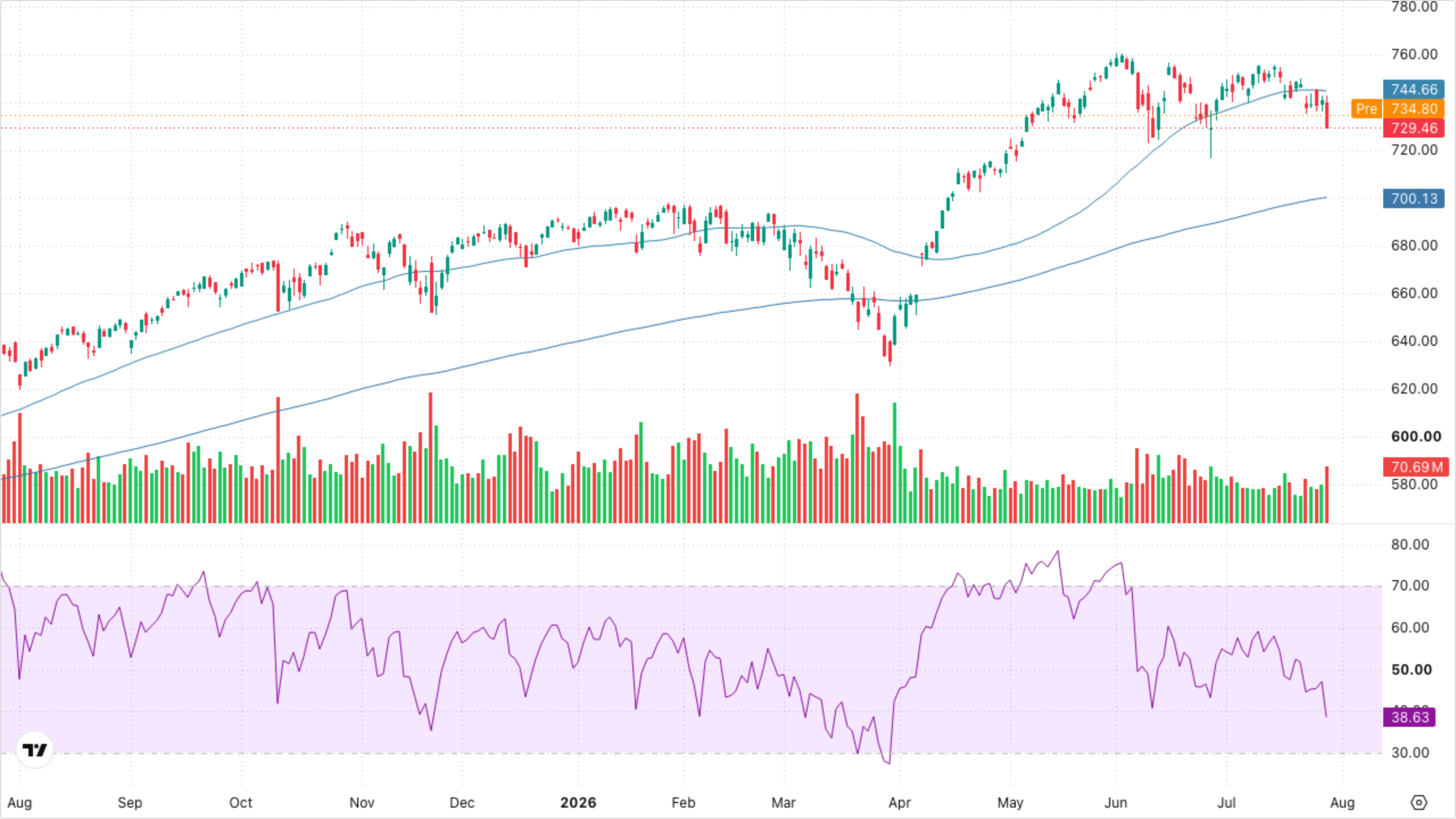 SPY (S&P 500)