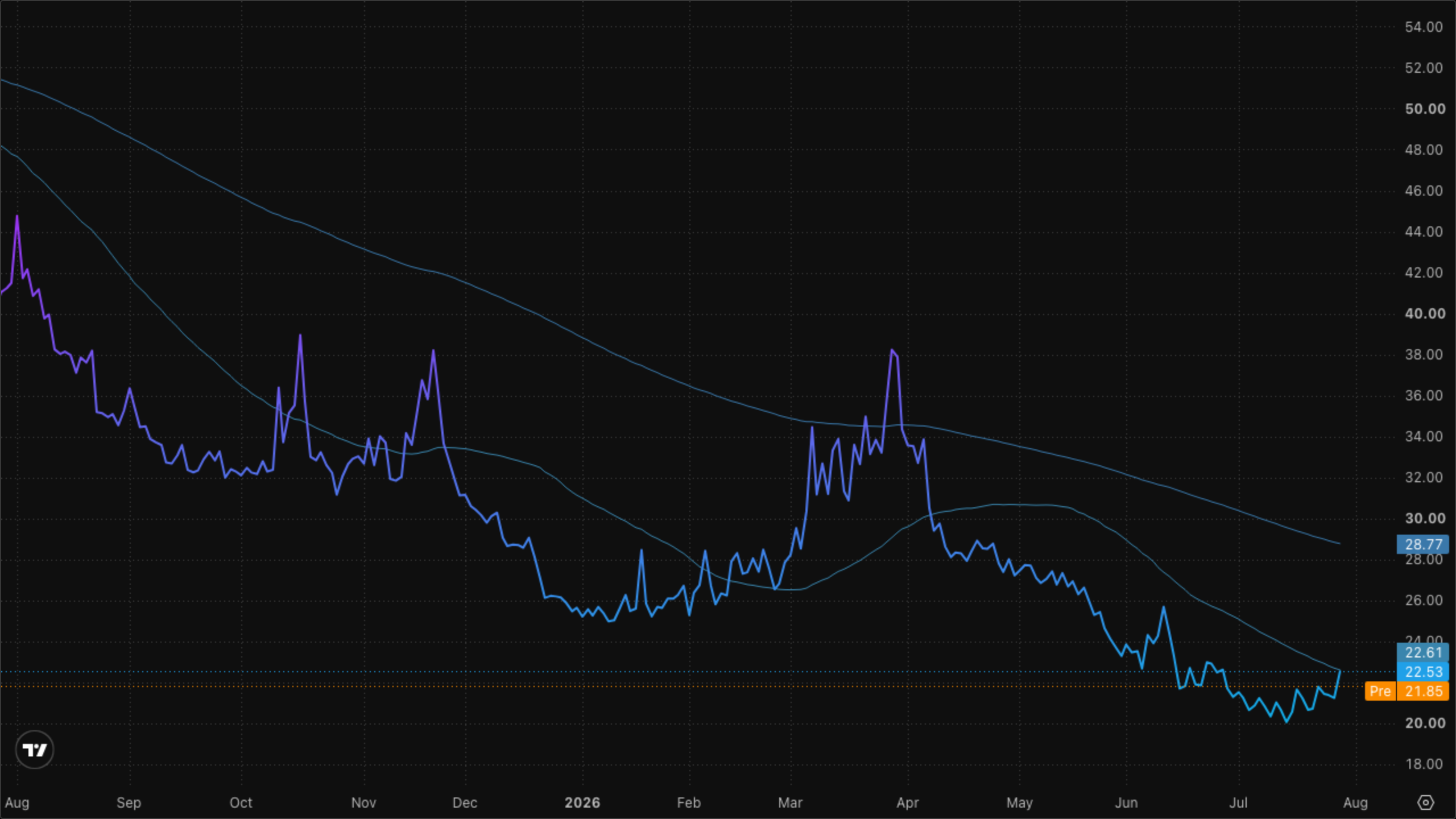 VIXY (VIX Short-Term Futures)
