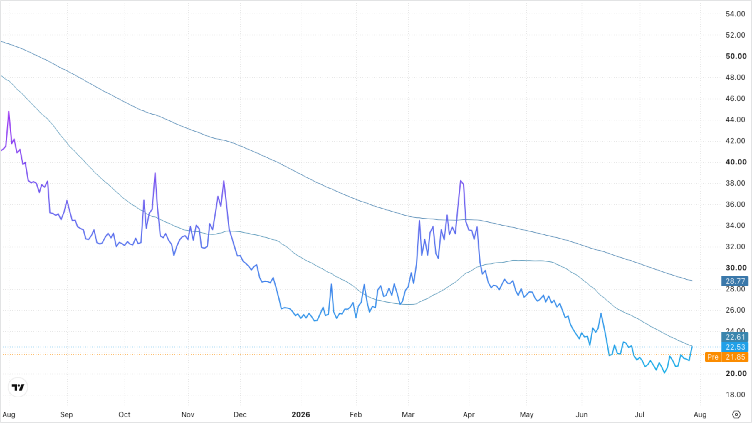 VIXY (VIX Short-Term Futures)