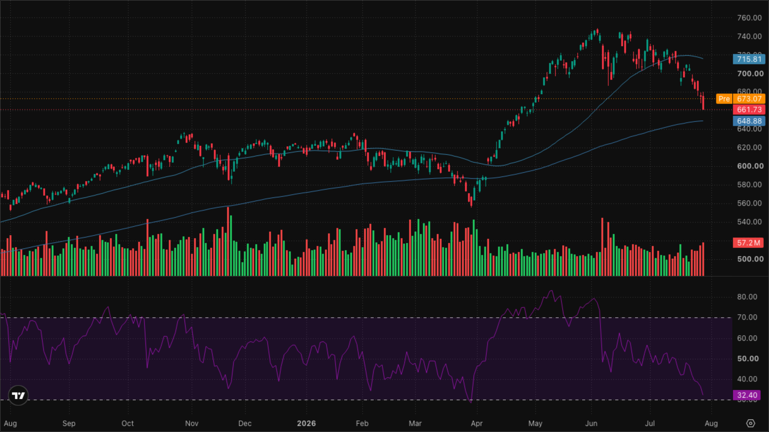 QQQ (Nasdaq-100)