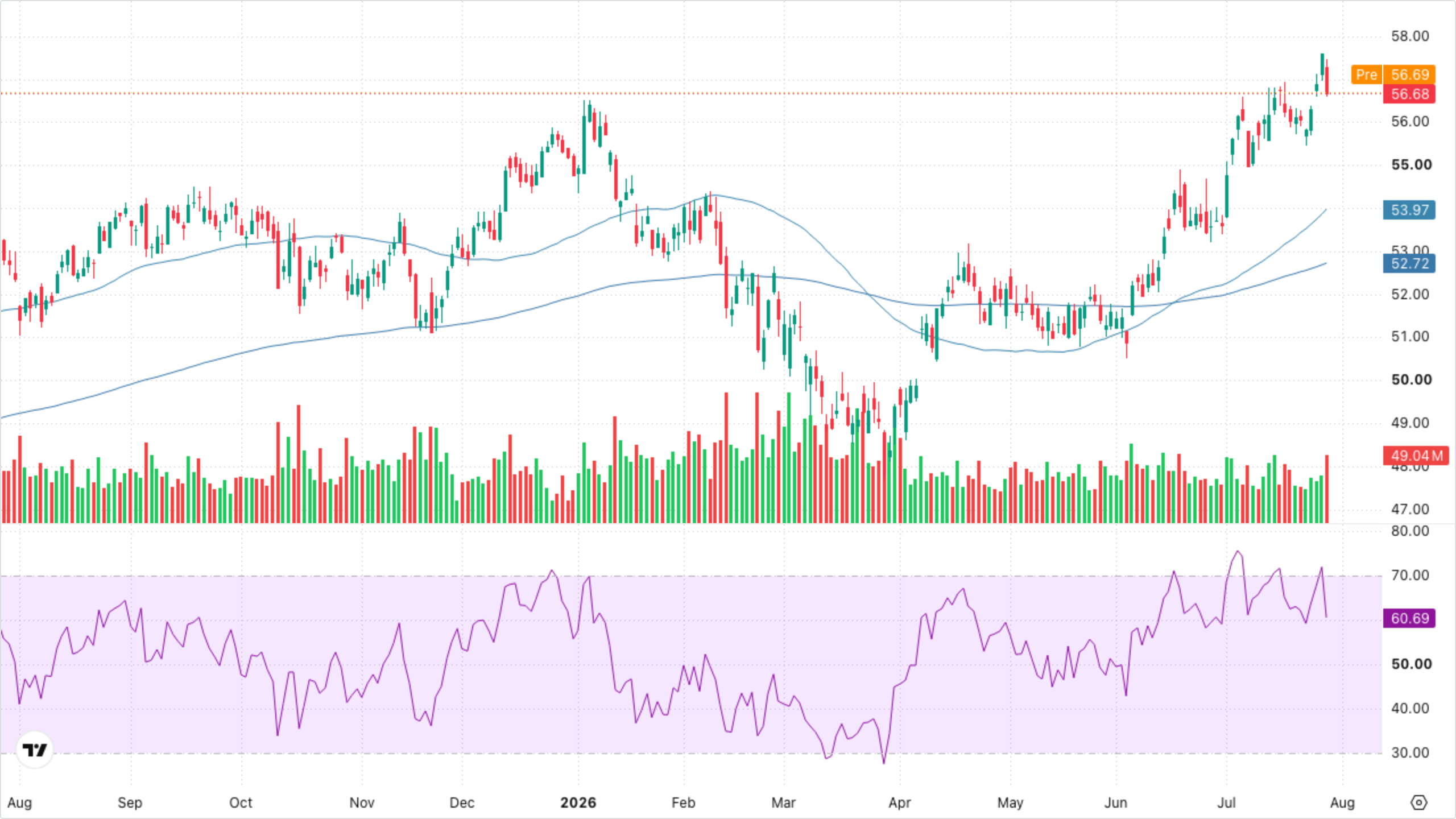 XLF — Financials