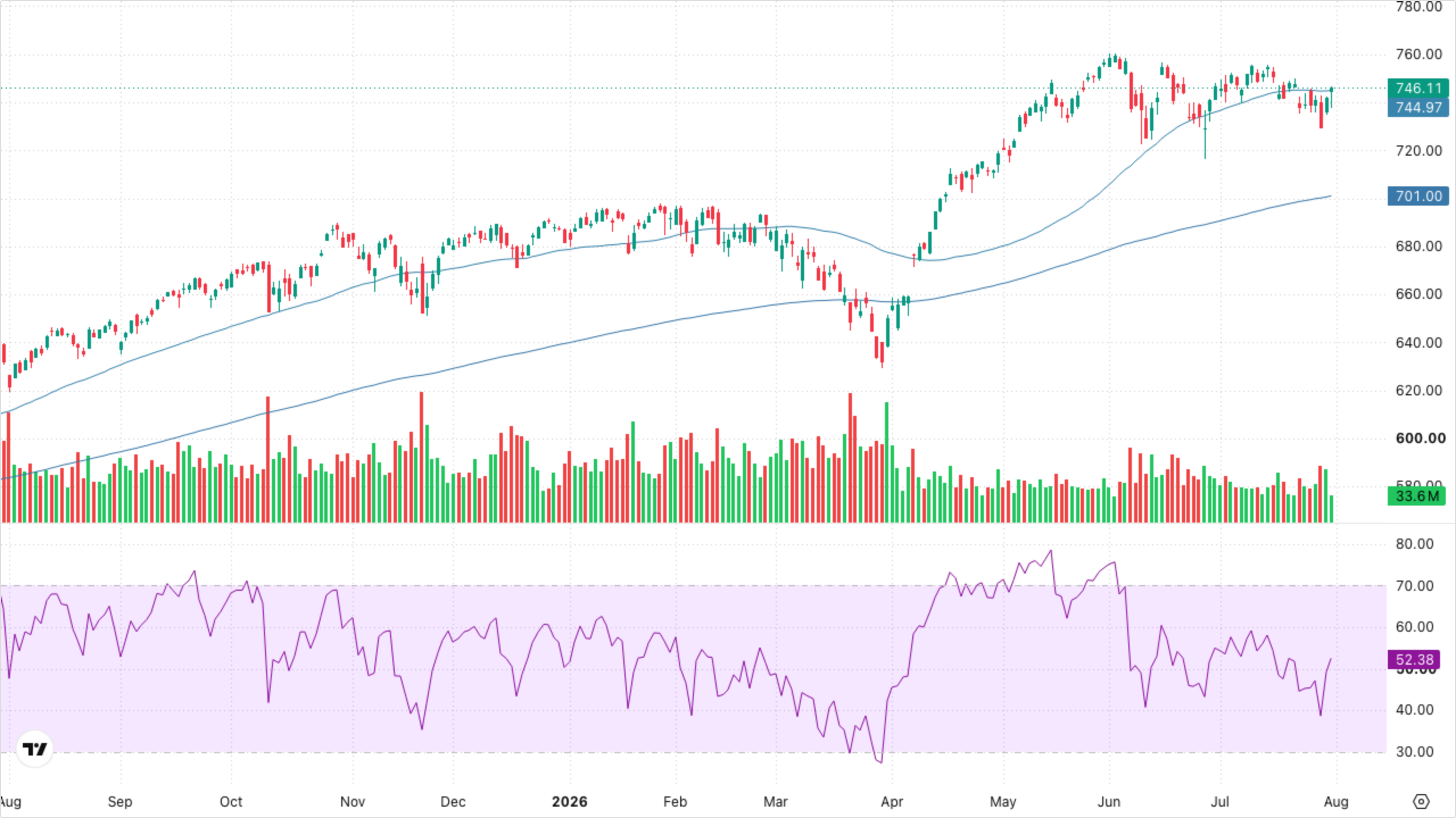 SPY (S&P 500)