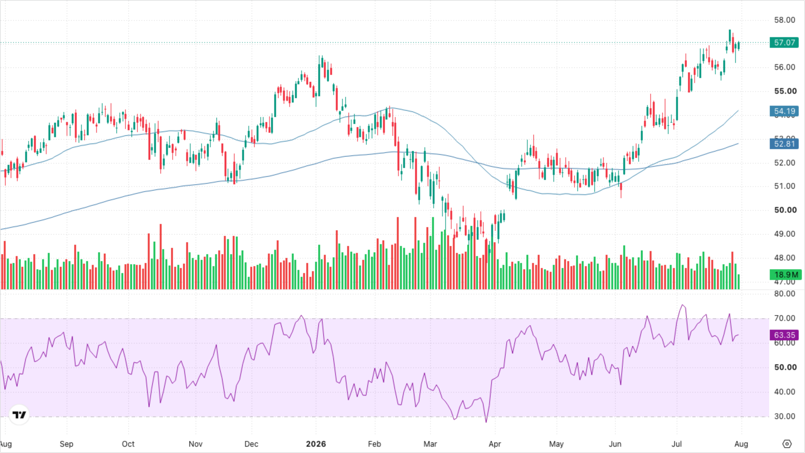 XLF — Financials