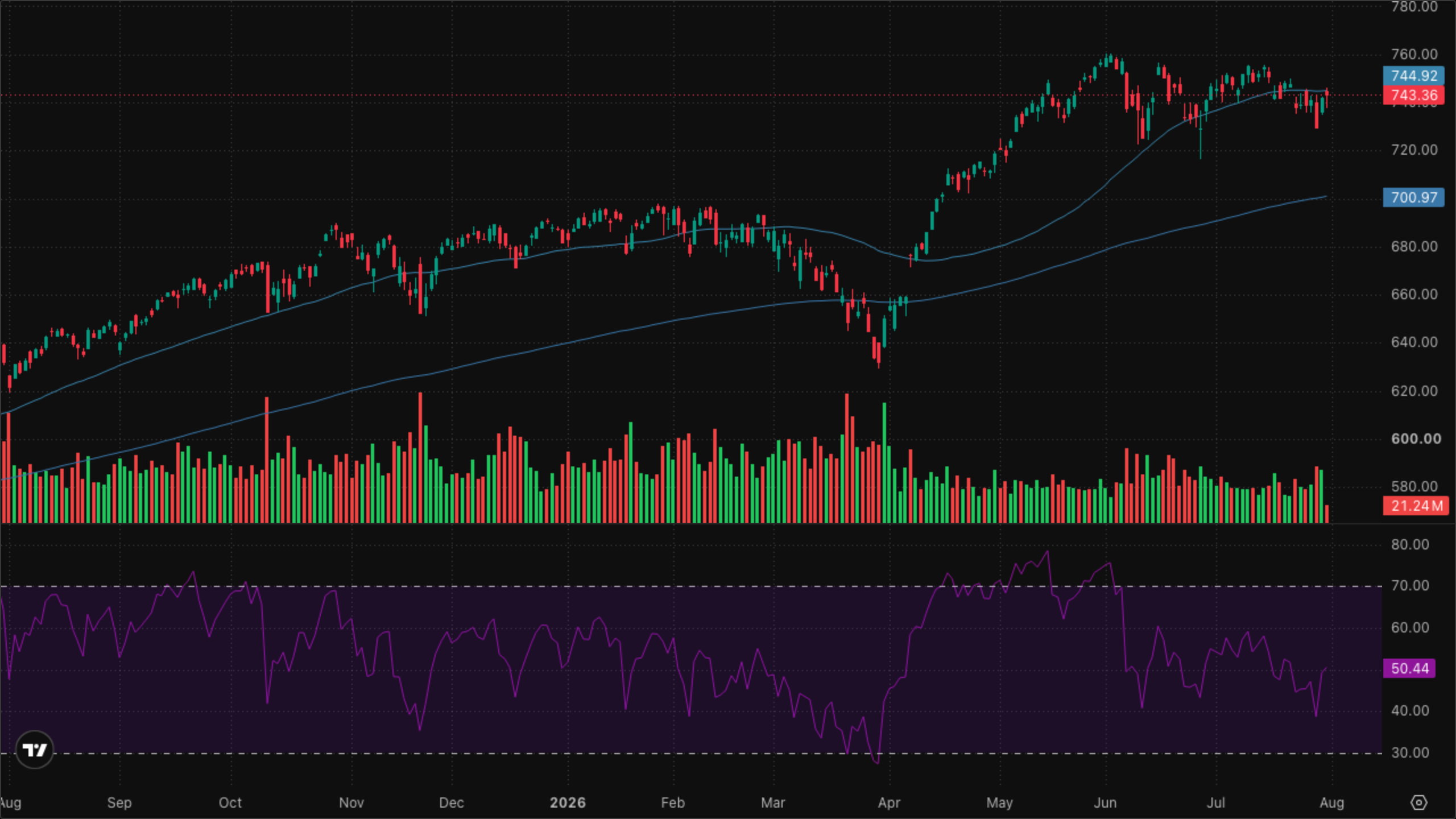 SPY (S&P 500)